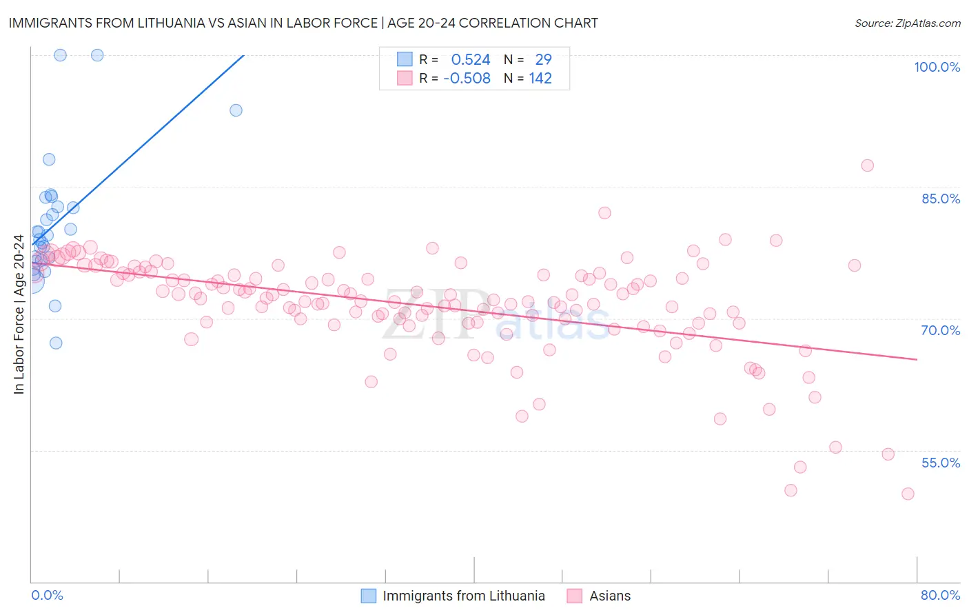 Immigrants from Lithuania vs Asian In Labor Force | Age 20-24