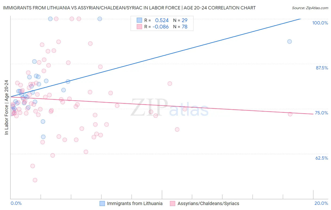 Immigrants from Lithuania vs Assyrian/Chaldean/Syriac In Labor Force | Age 20-24