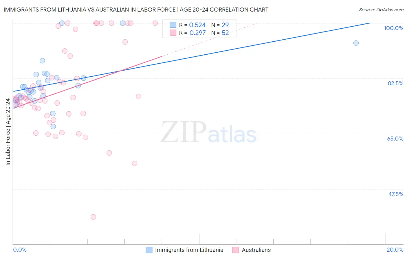 Immigrants from Lithuania vs Australian In Labor Force | Age 20-24