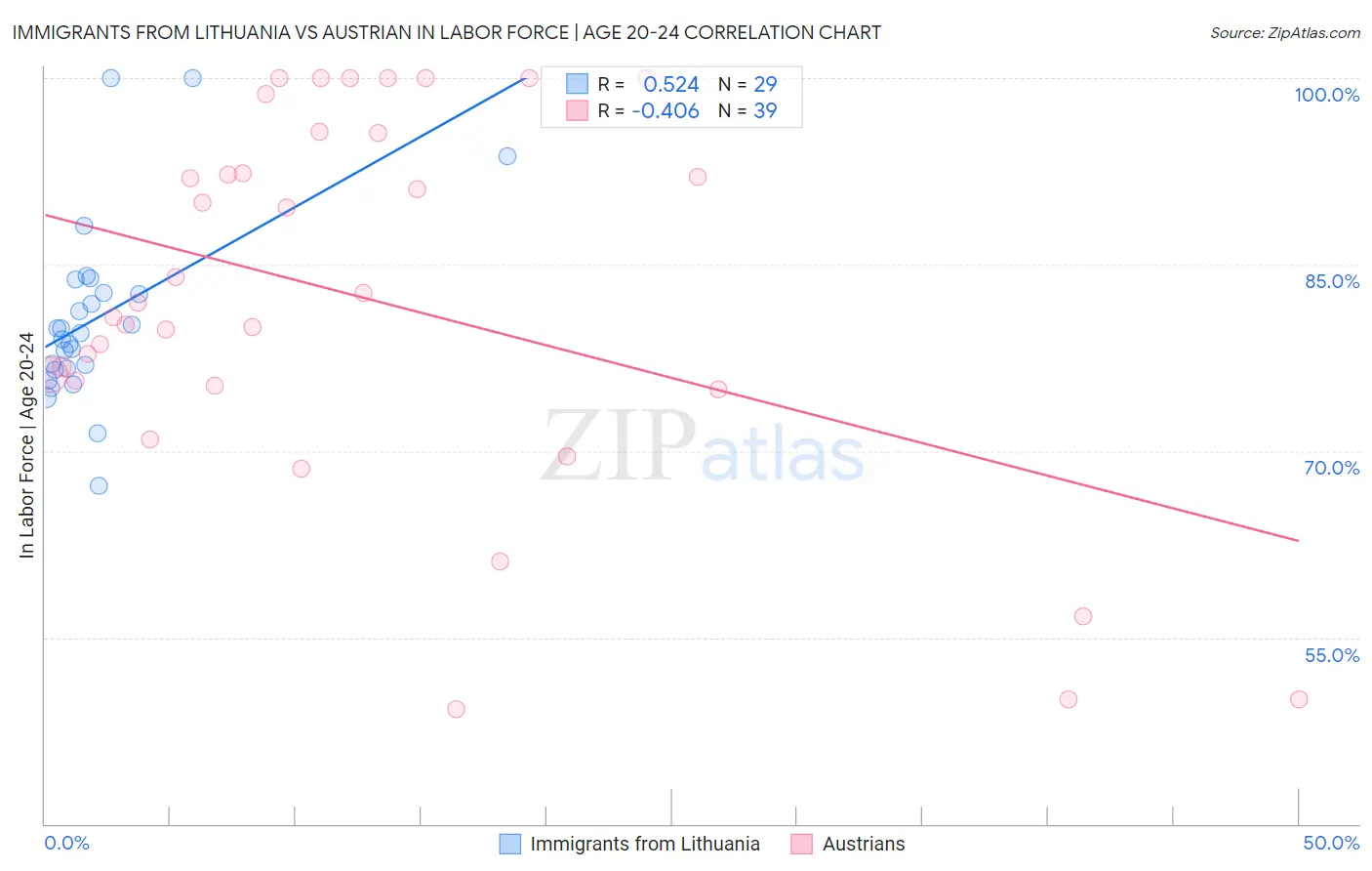 Immigrants from Lithuania vs Austrian In Labor Force | Age 20-24