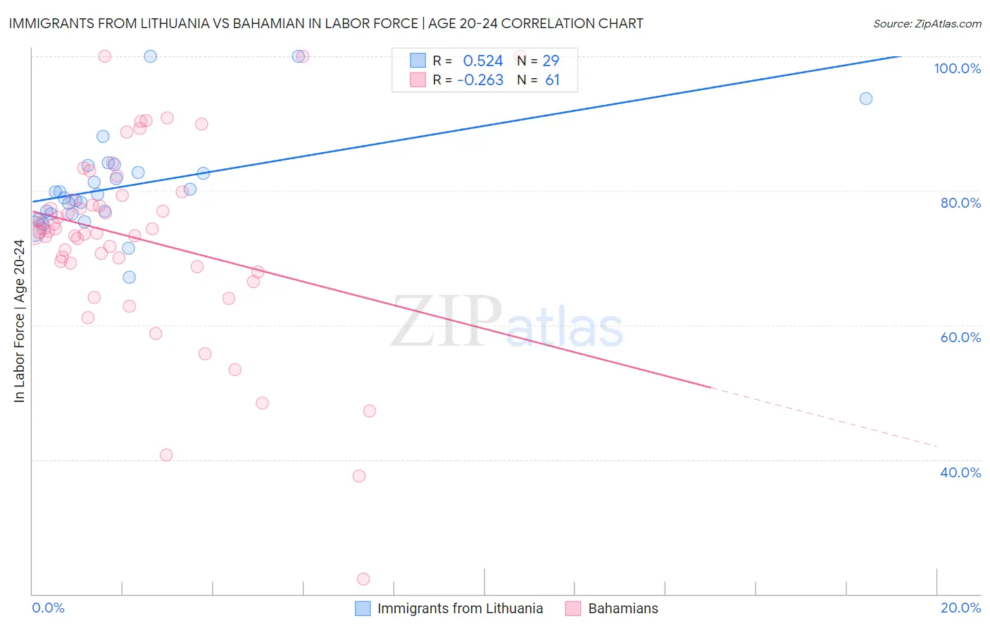 Immigrants from Lithuania vs Bahamian In Labor Force | Age 20-24