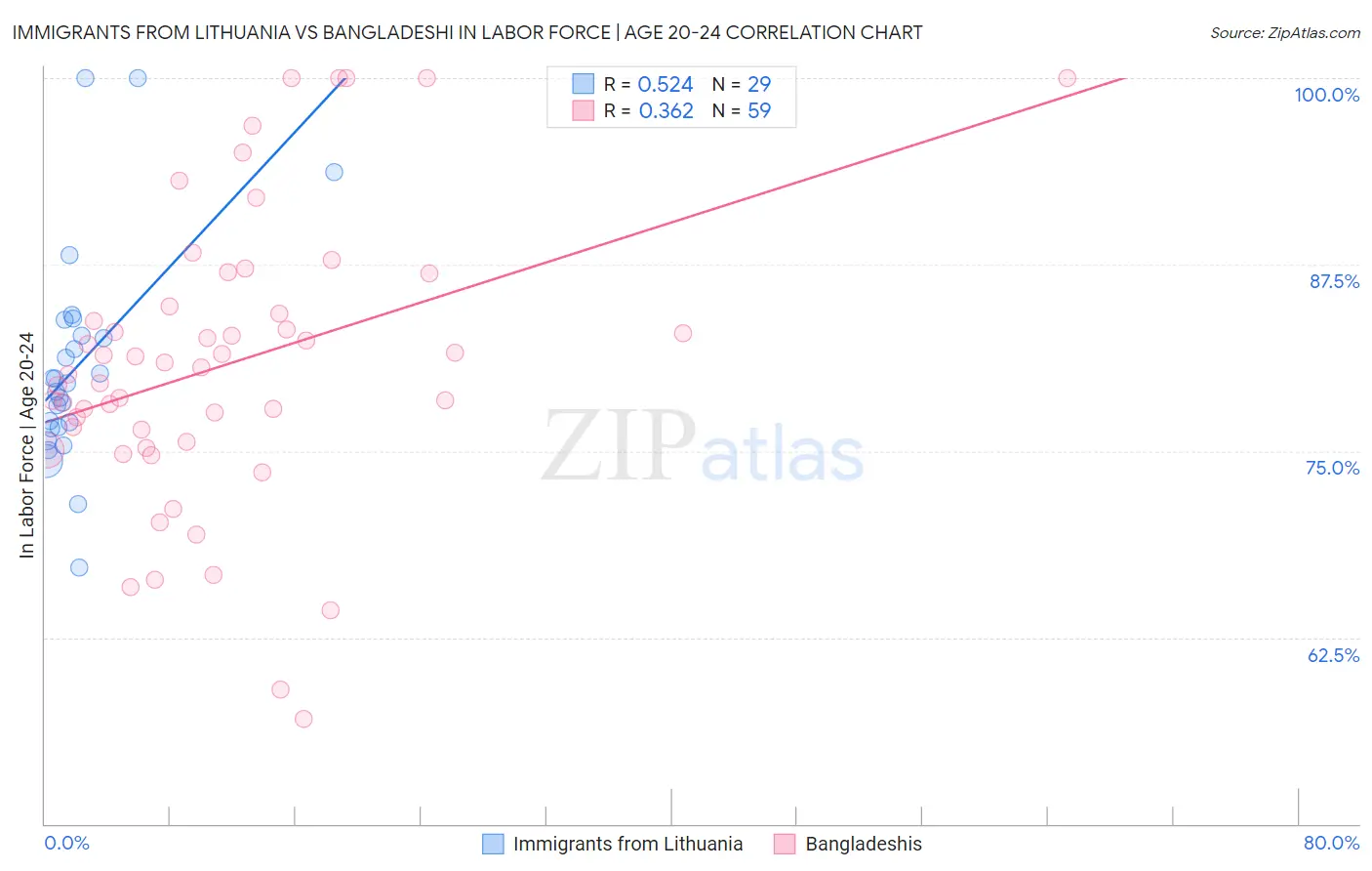 Immigrants from Lithuania vs Bangladeshi In Labor Force | Age 20-24