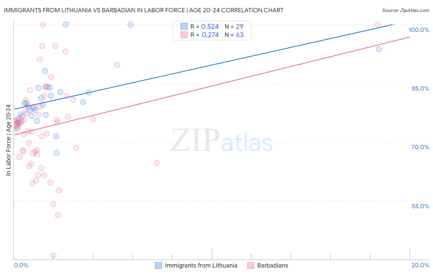 Immigrants from Lithuania vs Barbadian In Labor Force | Age 20-24