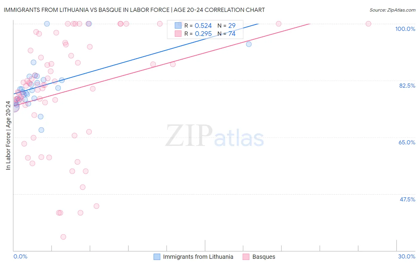 Immigrants from Lithuania vs Basque In Labor Force | Age 20-24