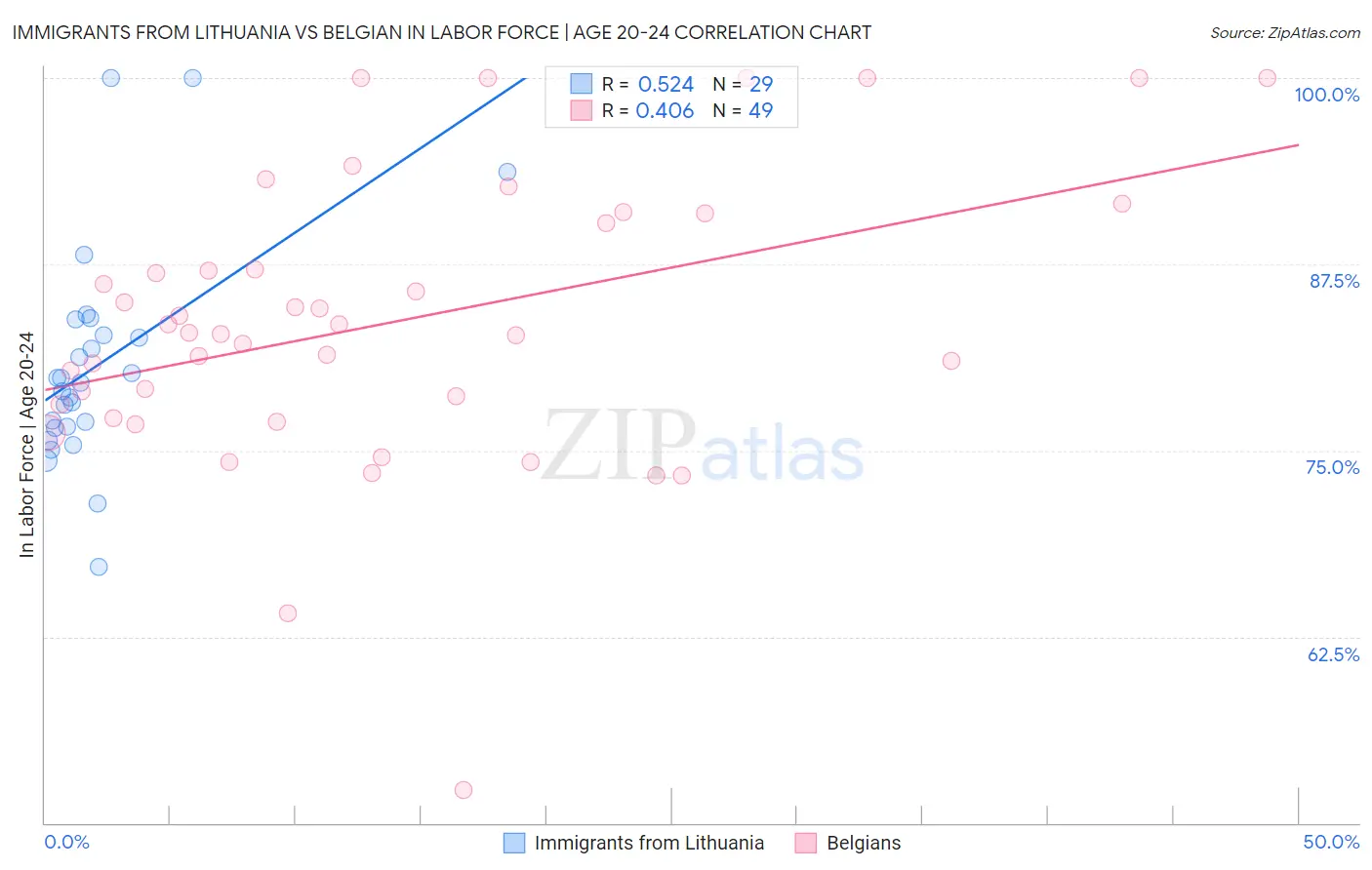 Immigrants from Lithuania vs Belgian In Labor Force | Age 20-24
