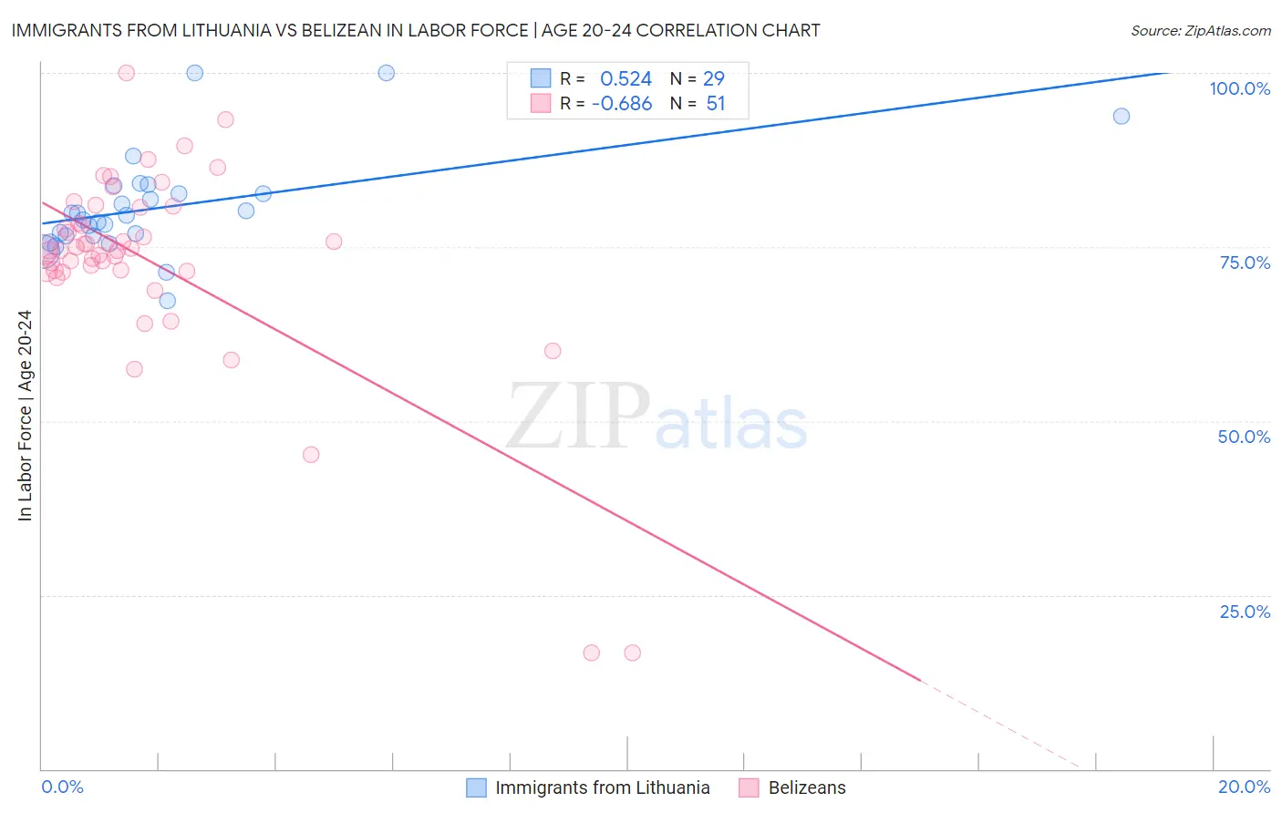 Immigrants from Lithuania vs Belizean In Labor Force | Age 20-24