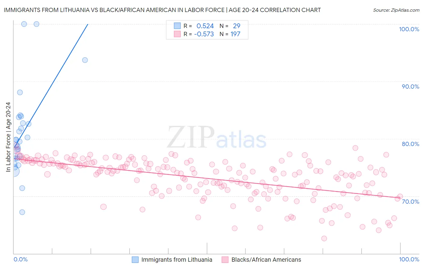 Immigrants from Lithuania vs Black/African American In Labor Force | Age 20-24