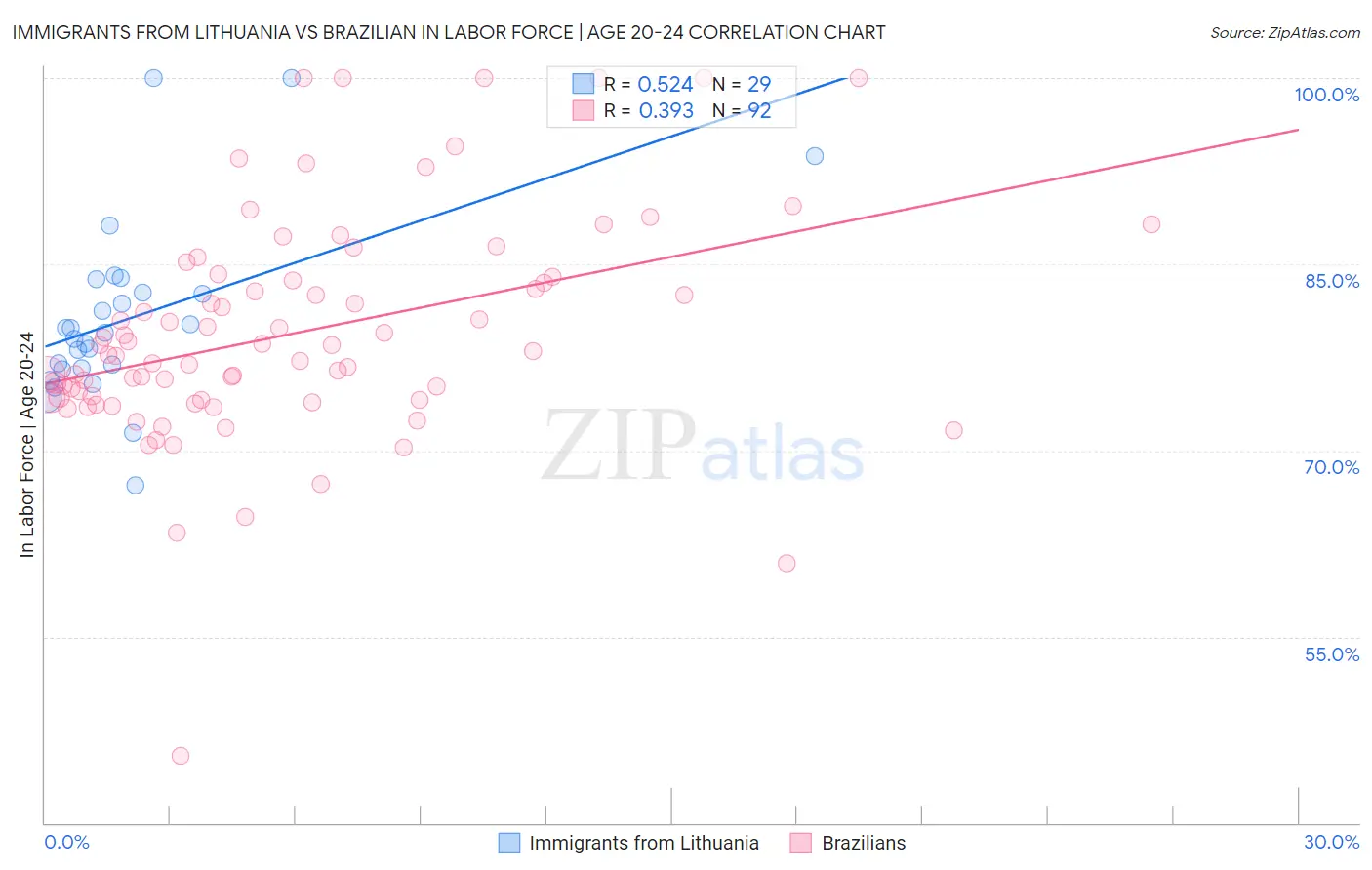 Immigrants from Lithuania vs Brazilian In Labor Force | Age 20-24