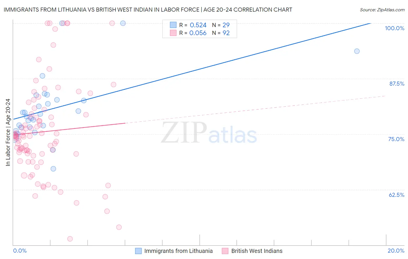 Immigrants from Lithuania vs British West Indian In Labor Force | Age 20-24