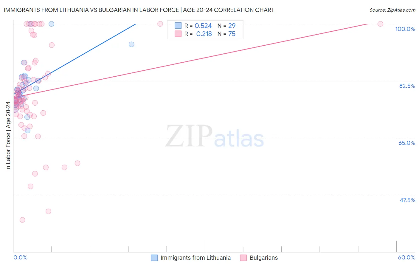 Immigrants from Lithuania vs Bulgarian In Labor Force | Age 20-24