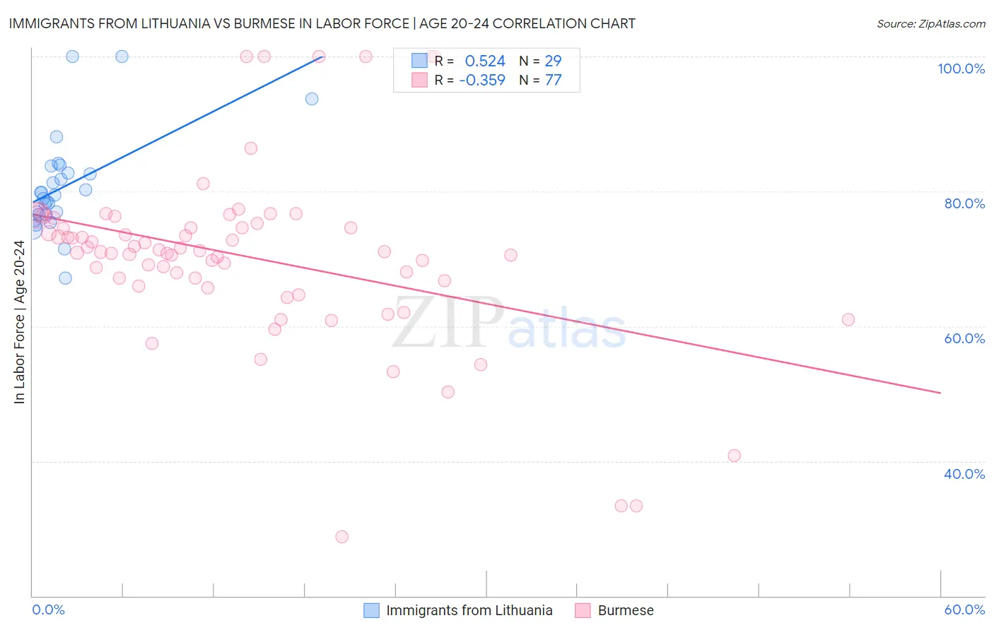 Immigrants from Lithuania vs Burmese In Labor Force | Age 20-24