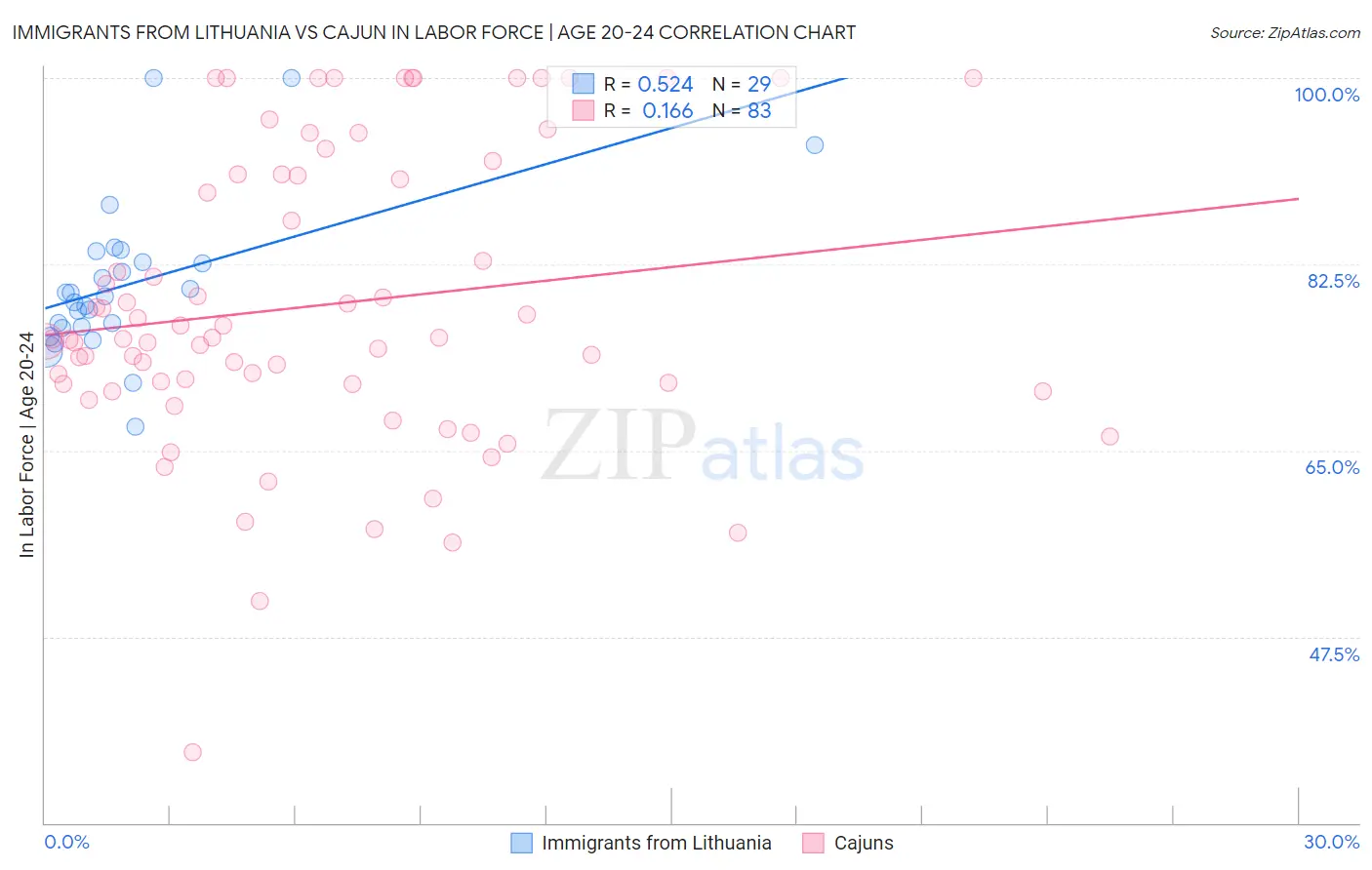 Immigrants from Lithuania vs Cajun In Labor Force | Age 20-24