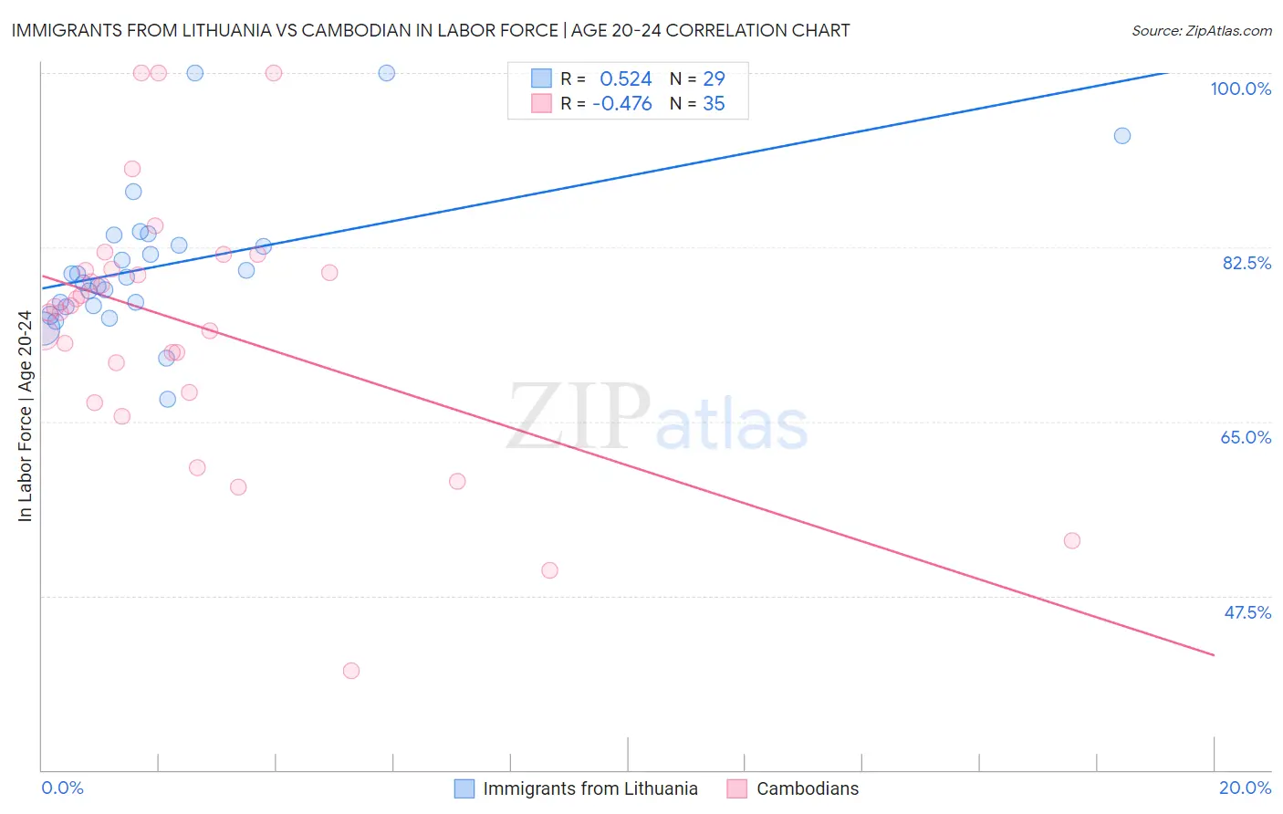 Immigrants from Lithuania vs Cambodian In Labor Force | Age 20-24