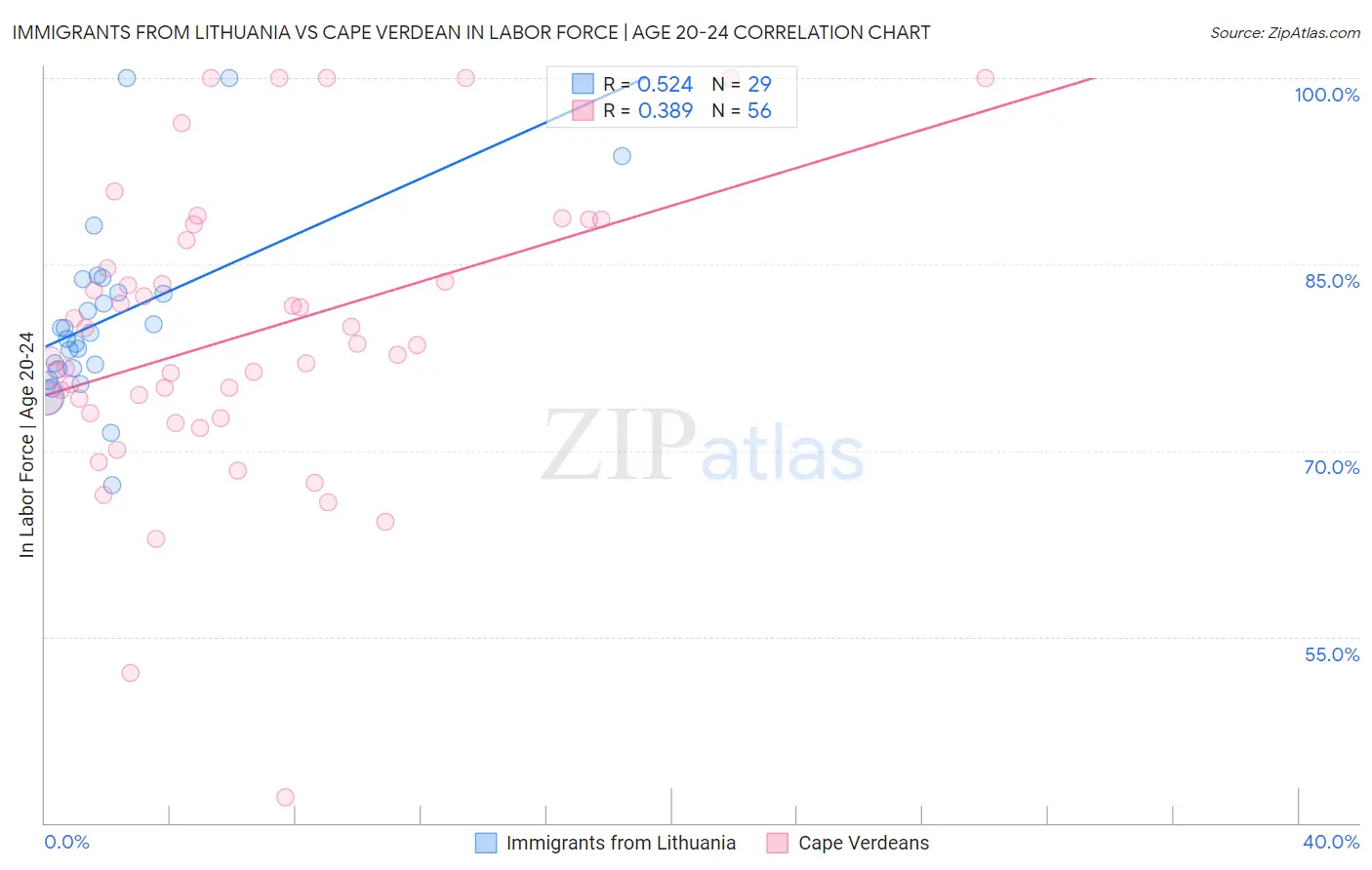 Immigrants from Lithuania vs Cape Verdean In Labor Force | Age 20-24