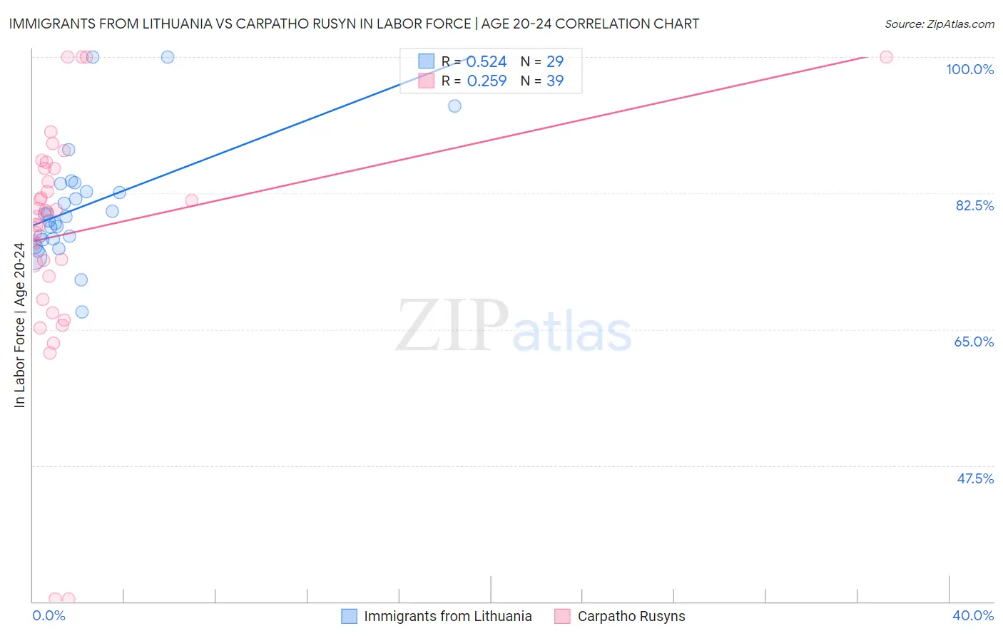 Immigrants from Lithuania vs Carpatho Rusyn In Labor Force | Age 20-24