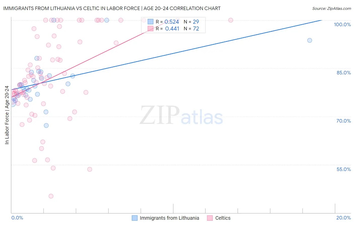 Immigrants from Lithuania vs Celtic In Labor Force | Age 20-24