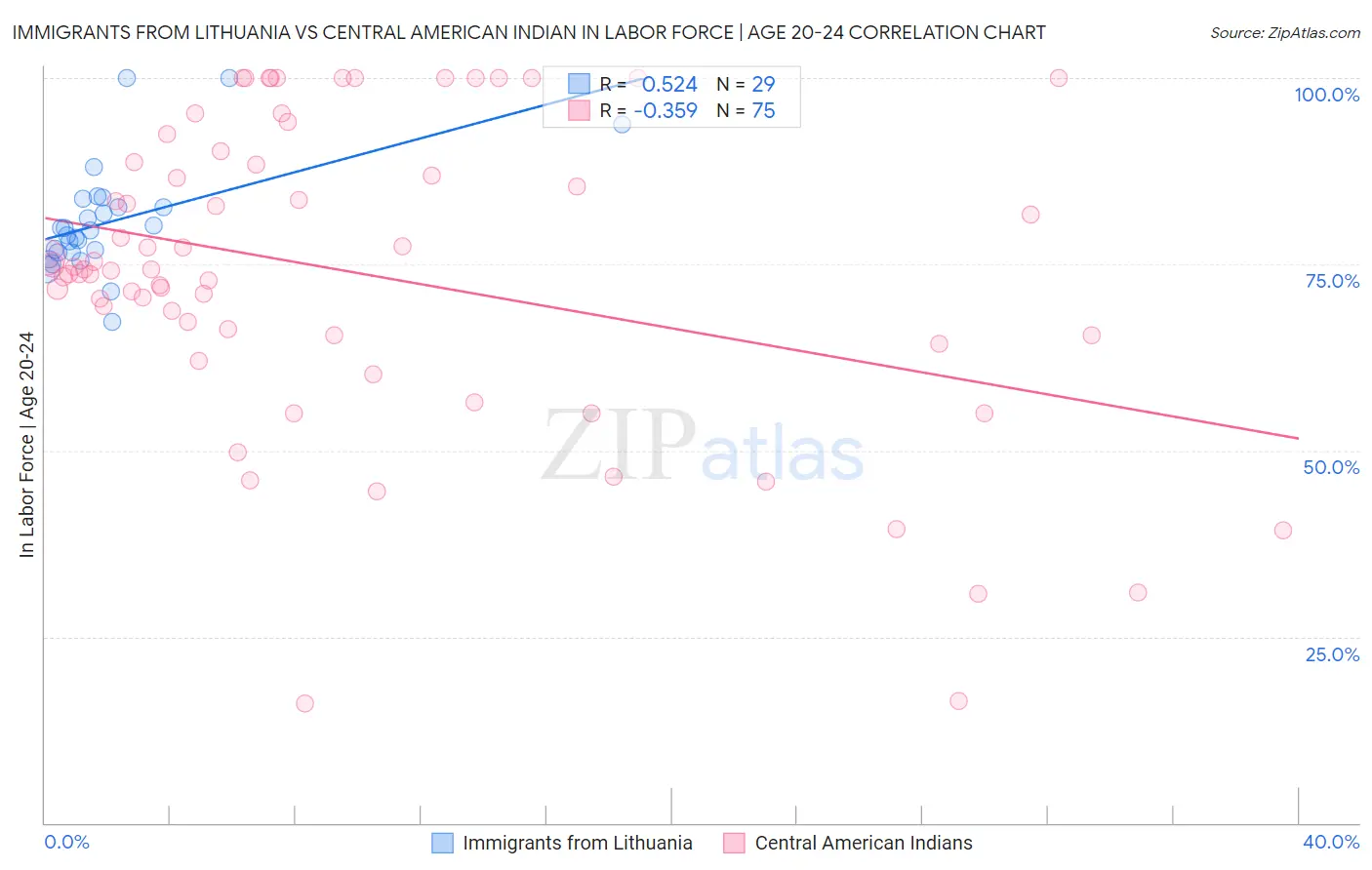 Immigrants from Lithuania vs Central American Indian In Labor Force | Age 20-24