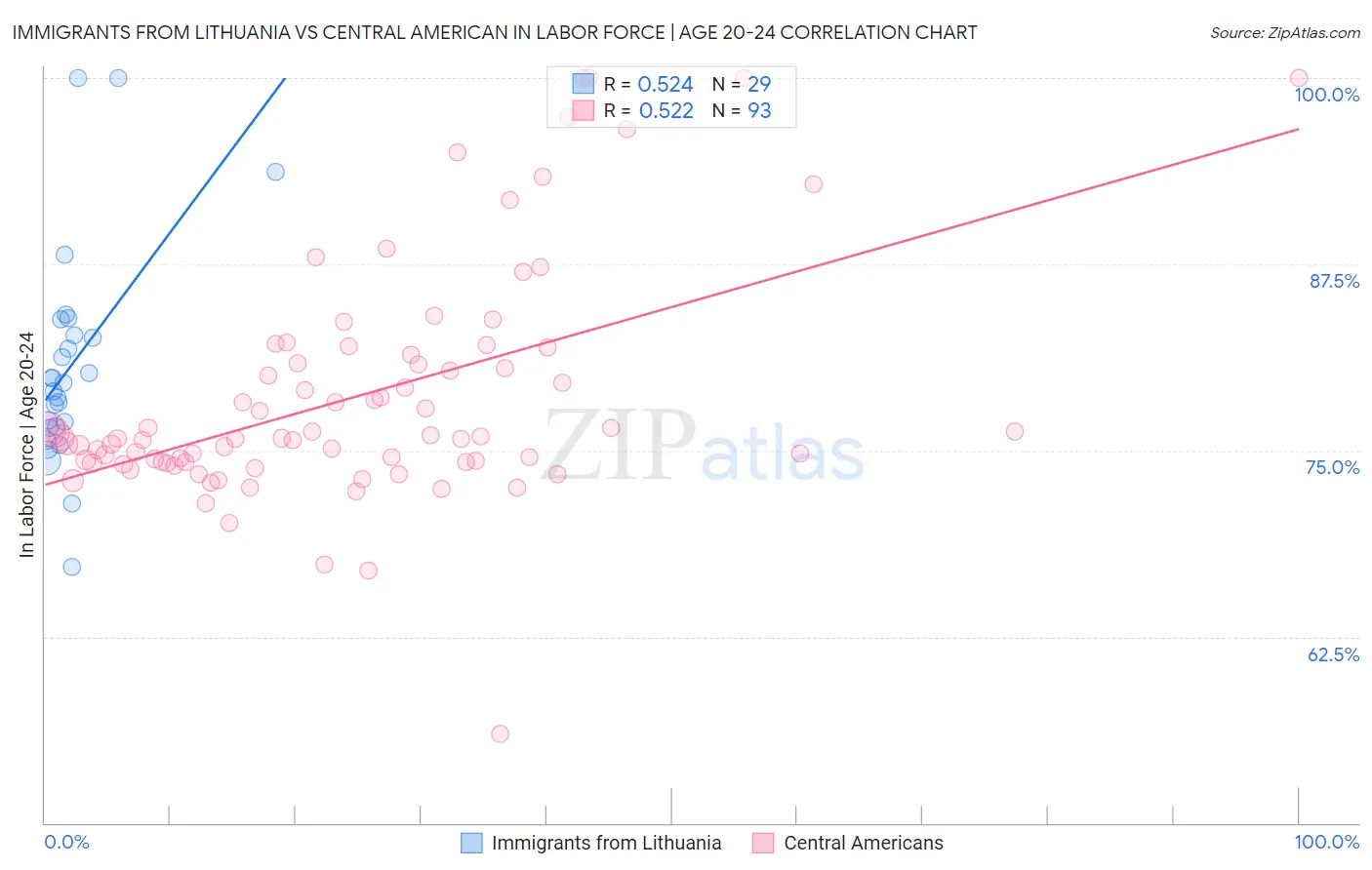 Immigrants from Lithuania vs Central American In Labor Force | Age 20-24