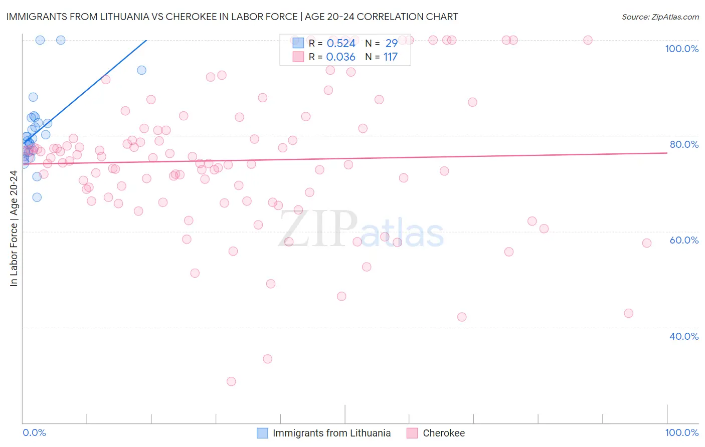 Immigrants from Lithuania vs Cherokee In Labor Force | Age 20-24