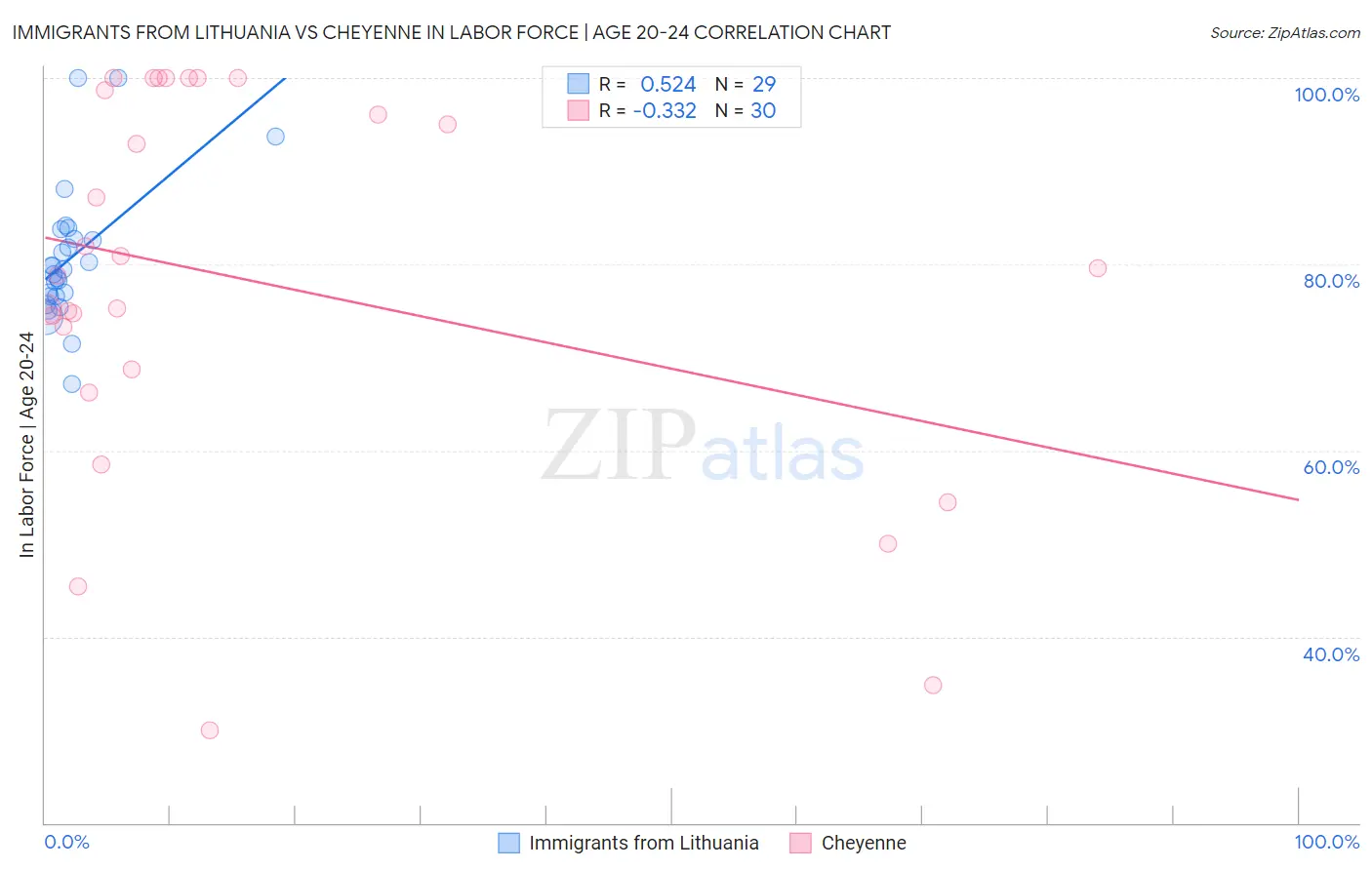 Immigrants from Lithuania vs Cheyenne In Labor Force | Age 20-24