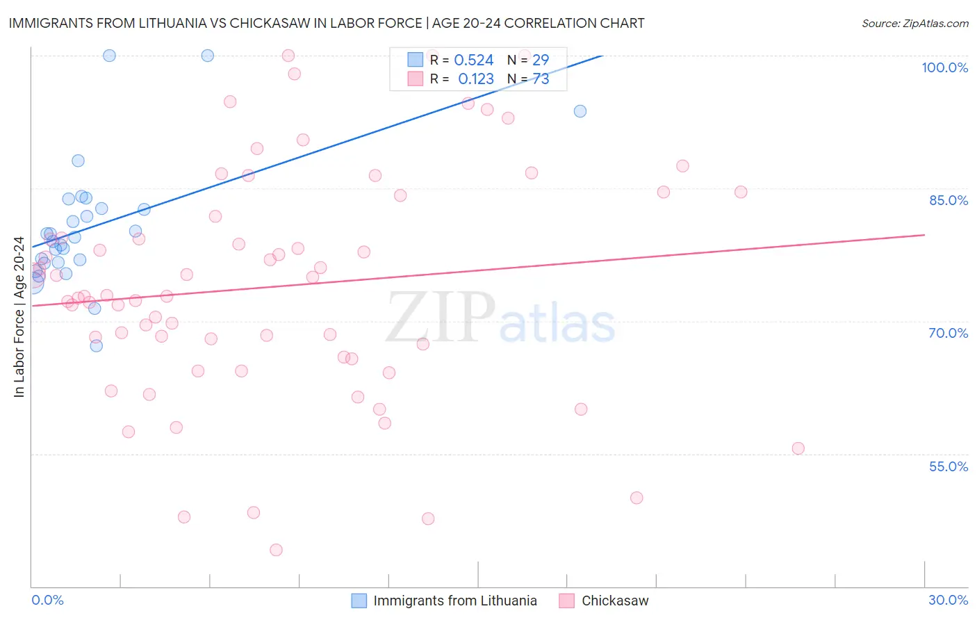 Immigrants from Lithuania vs Chickasaw In Labor Force | Age 20-24