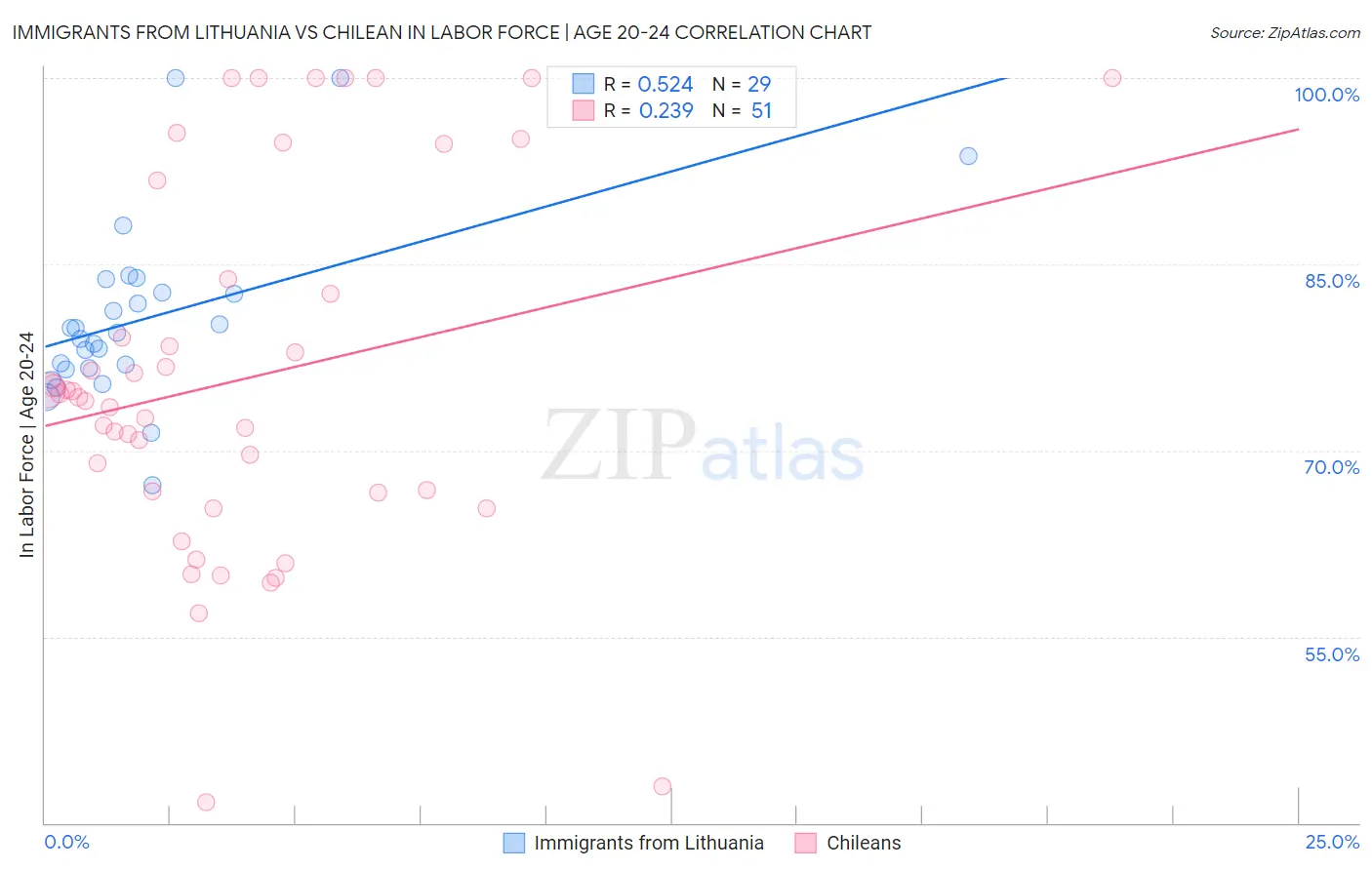 Immigrants from Lithuania vs Chilean In Labor Force | Age 20-24