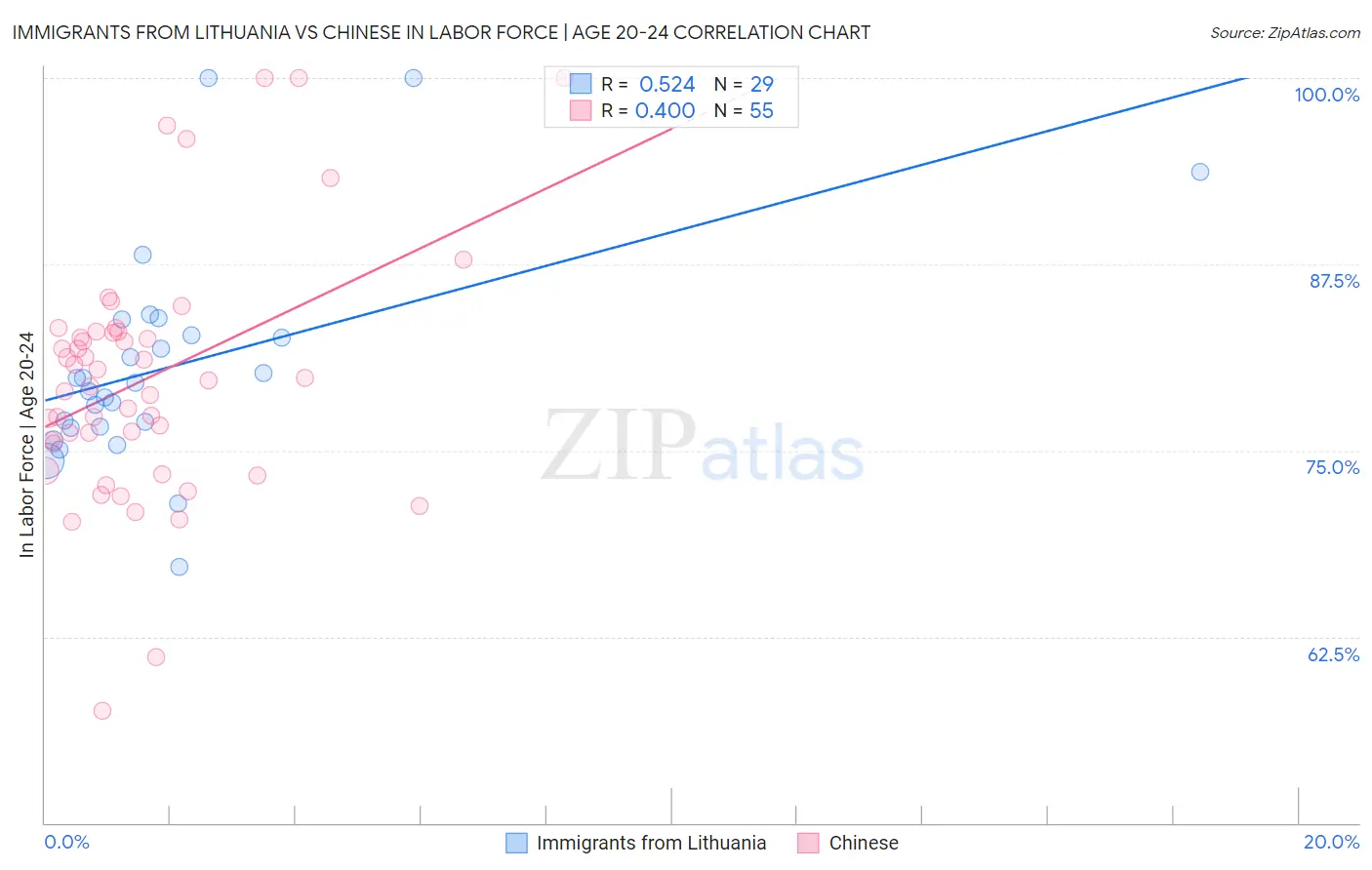 Immigrants from Lithuania vs Chinese In Labor Force | Age 20-24