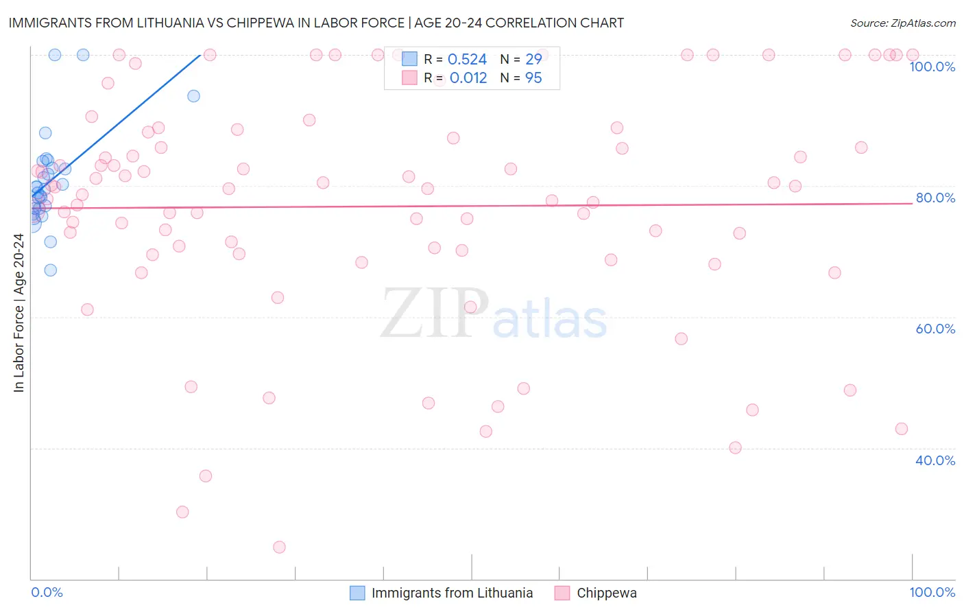 Immigrants from Lithuania vs Chippewa In Labor Force | Age 20-24