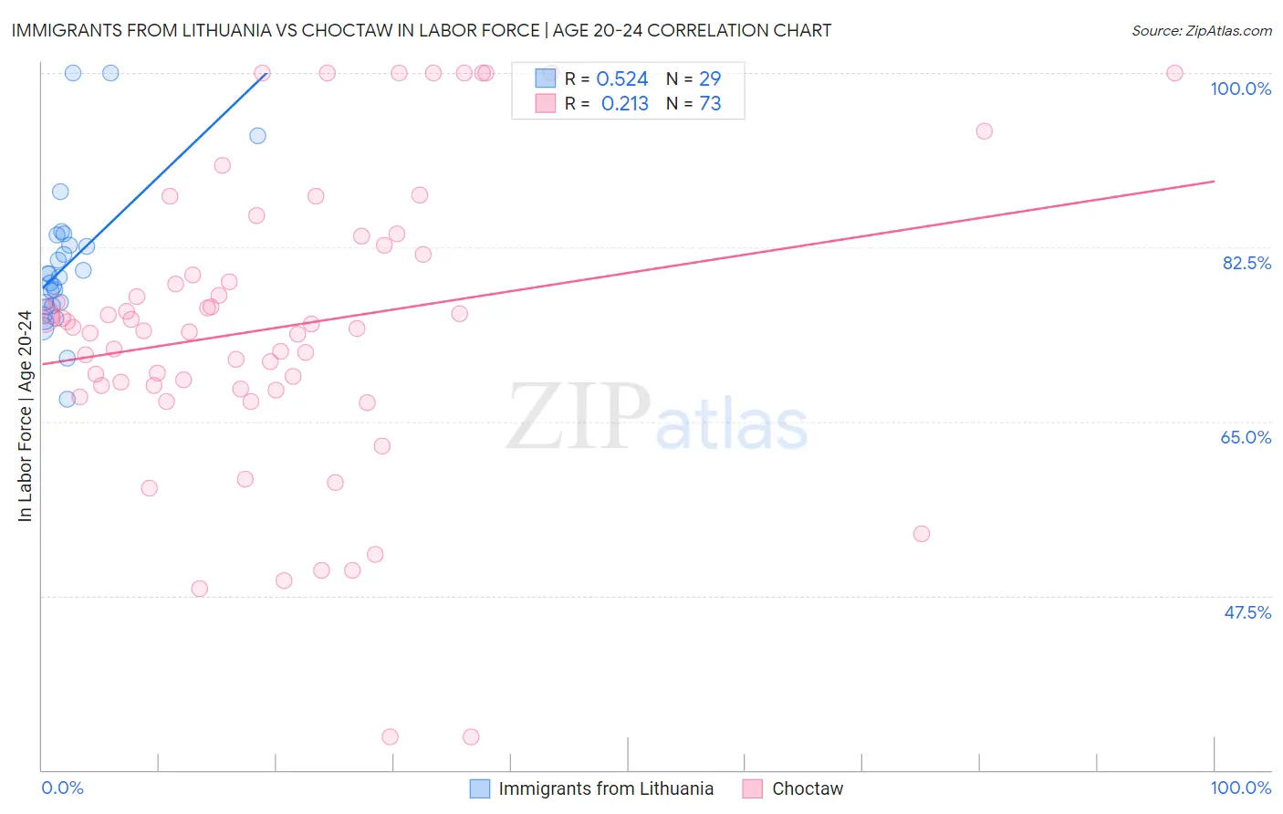 Immigrants from Lithuania vs Choctaw In Labor Force | Age 20-24