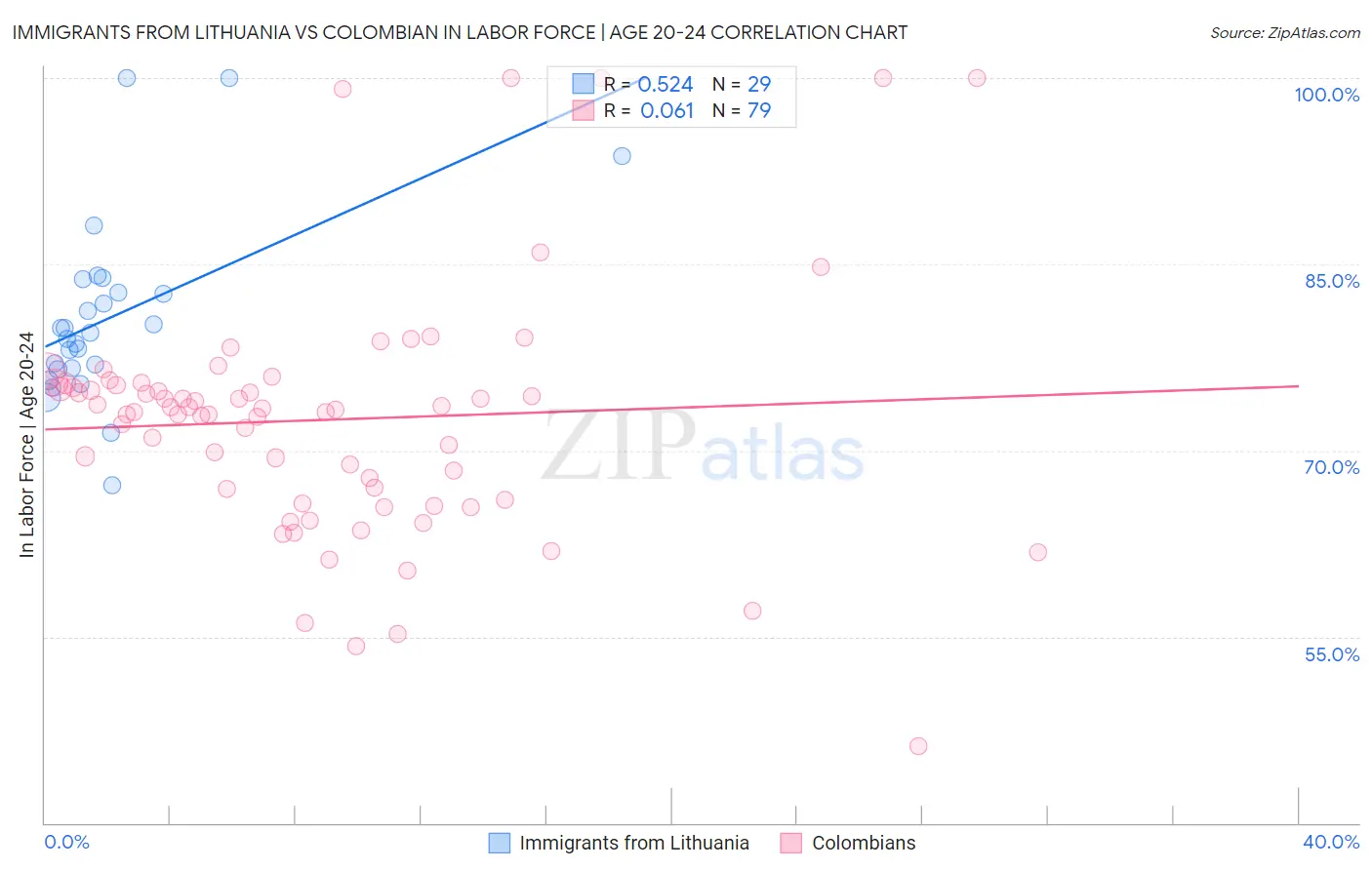 Immigrants from Lithuania vs Colombian In Labor Force | Age 20-24