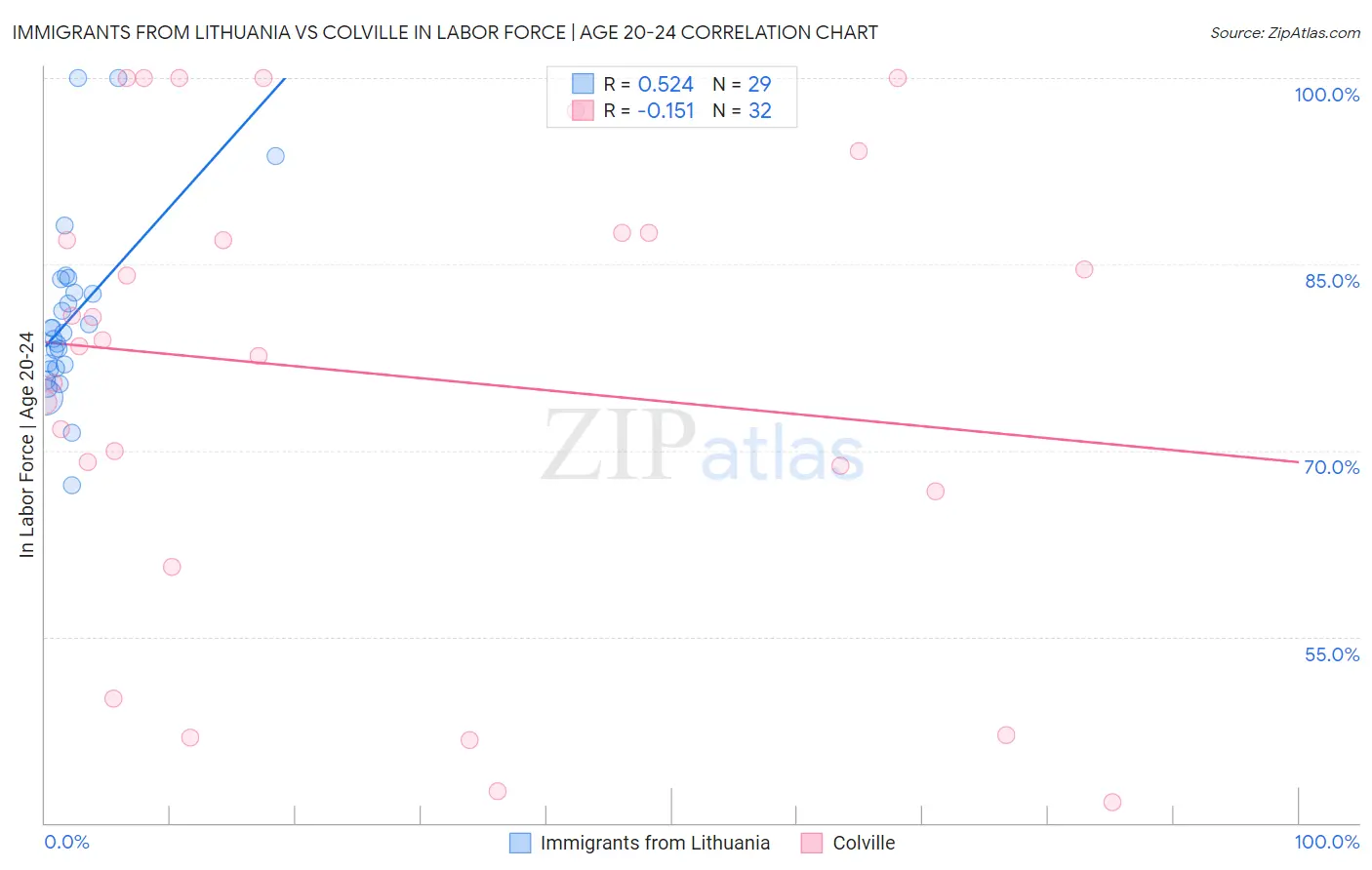 Immigrants from Lithuania vs Colville In Labor Force | Age 20-24