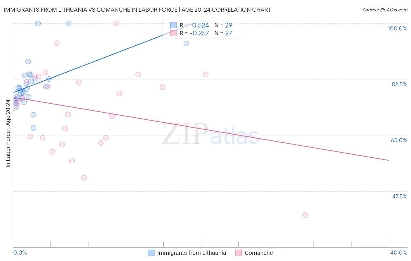 Immigrants from Lithuania vs Comanche In Labor Force | Age 20-24