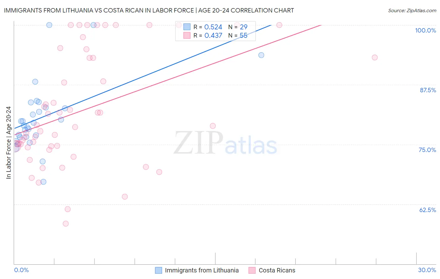 Immigrants from Lithuania vs Costa Rican In Labor Force | Age 20-24