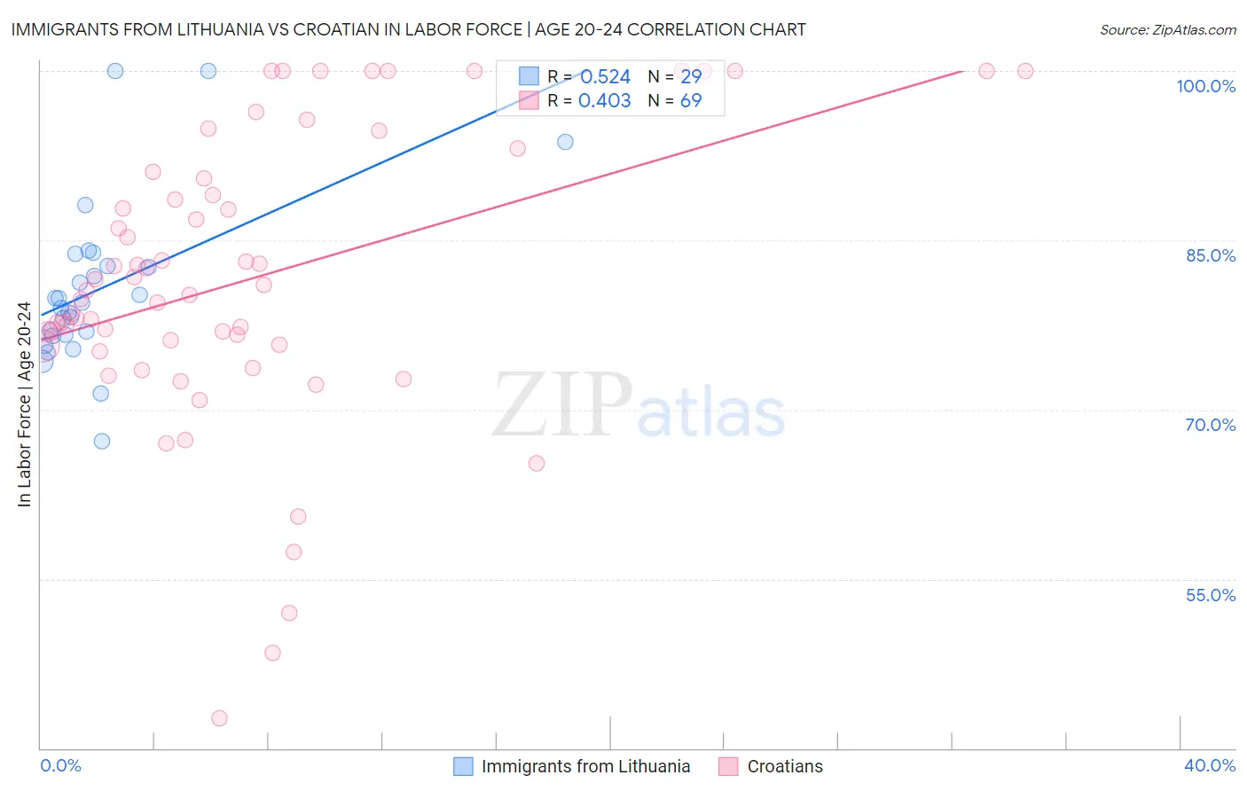 Immigrants from Lithuania vs Croatian In Labor Force | Age 20-24