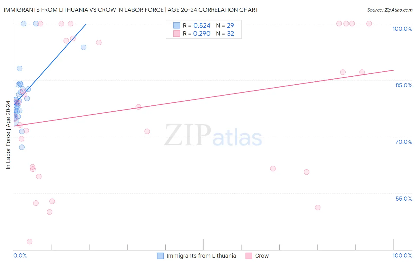 Immigrants from Lithuania vs Crow In Labor Force | Age 20-24