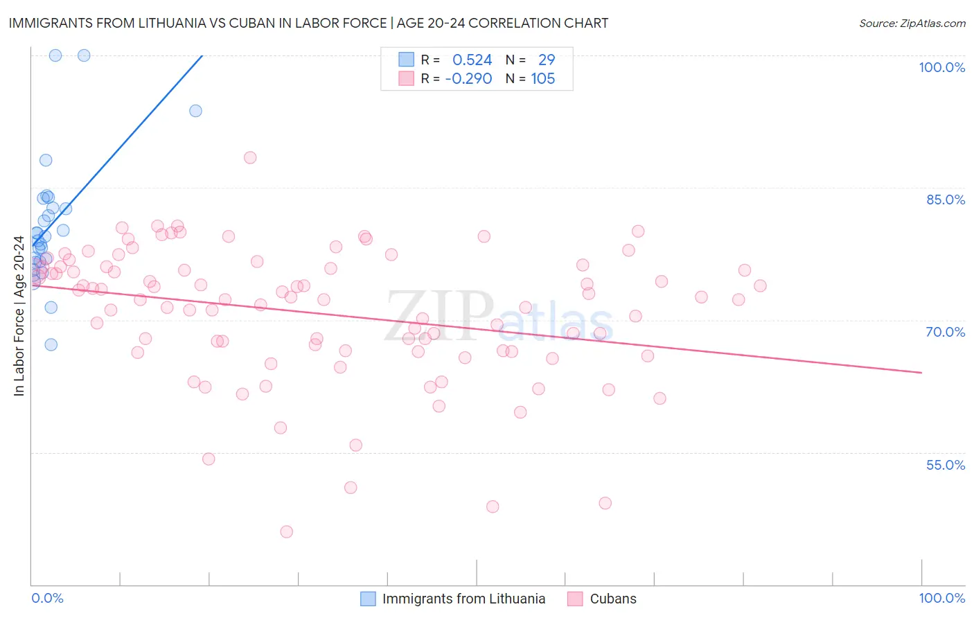 Immigrants from Lithuania vs Cuban In Labor Force | Age 20-24