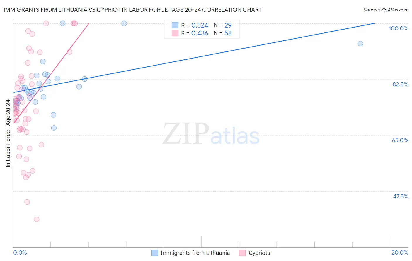 Immigrants from Lithuania vs Cypriot In Labor Force | Age 20-24