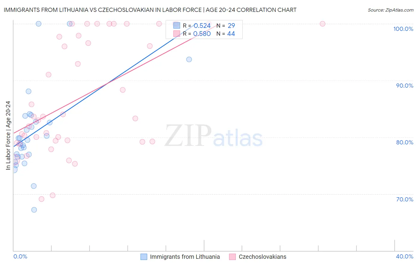 Immigrants from Lithuania vs Czechoslovakian In Labor Force | Age 20-24