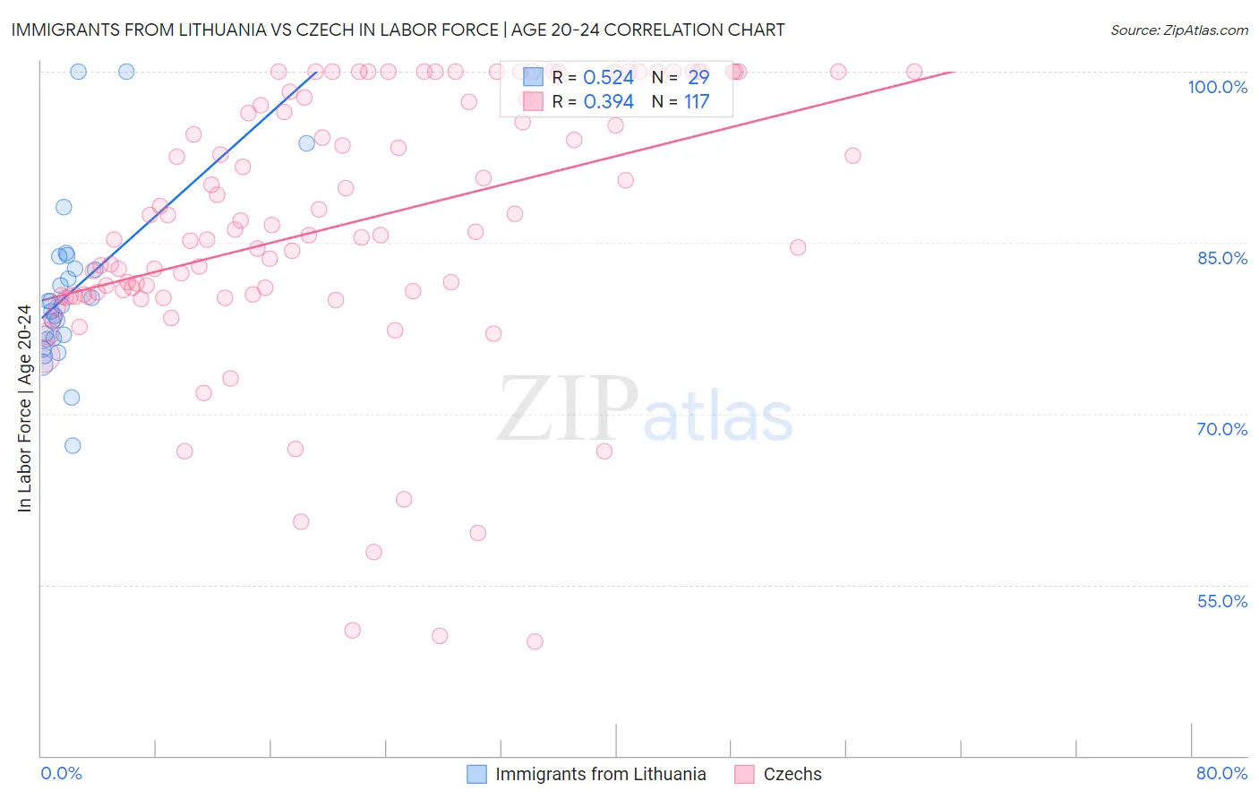 Immigrants from Lithuania vs Czech In Labor Force | Age 20-24