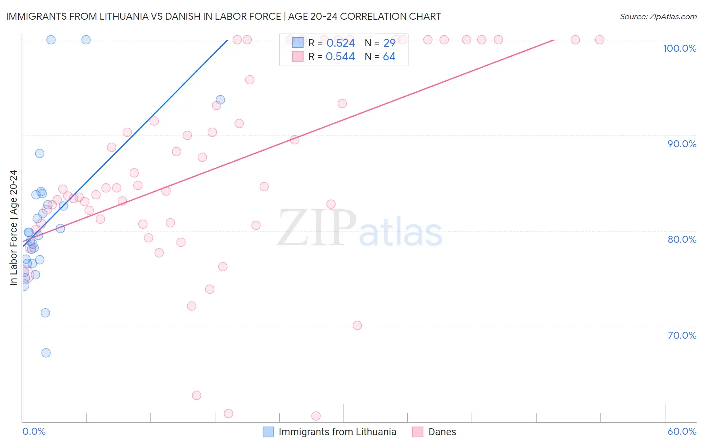 Immigrants from Lithuania vs Danish In Labor Force | Age 20-24
