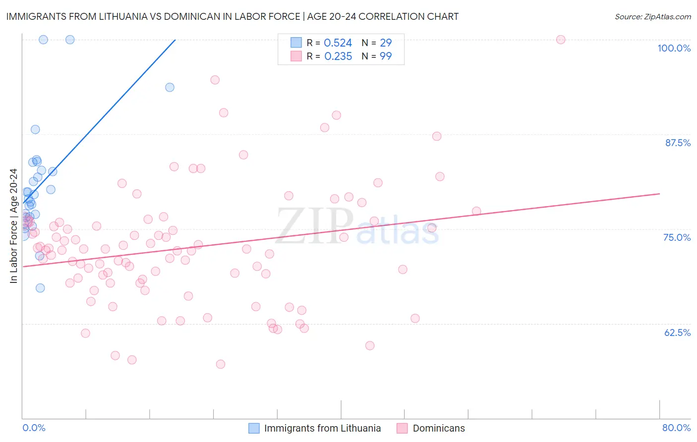 Immigrants from Lithuania vs Dominican In Labor Force | Age 20-24