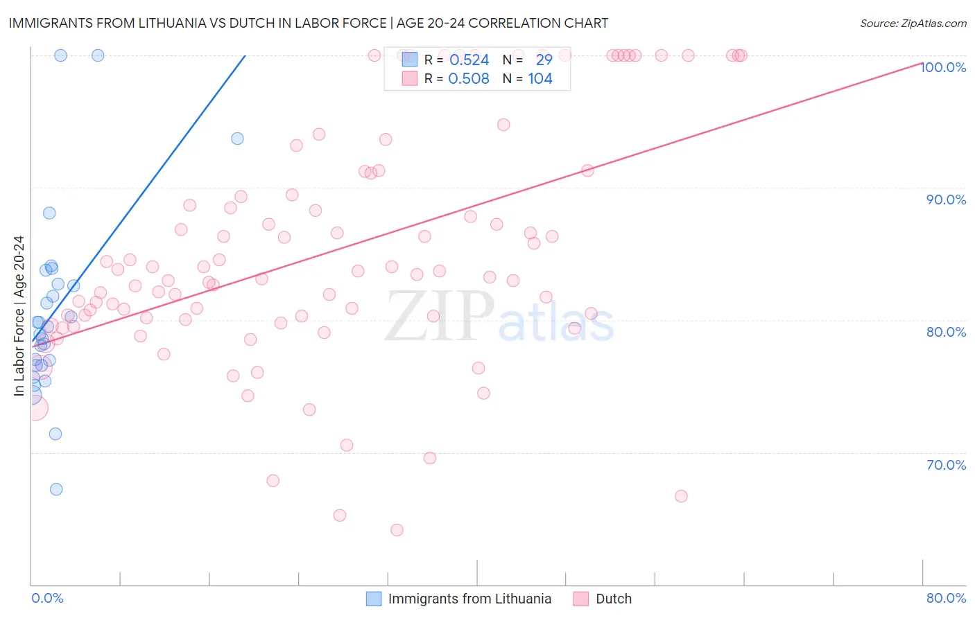 Immigrants from Lithuania vs Dutch In Labor Force | Age 20-24