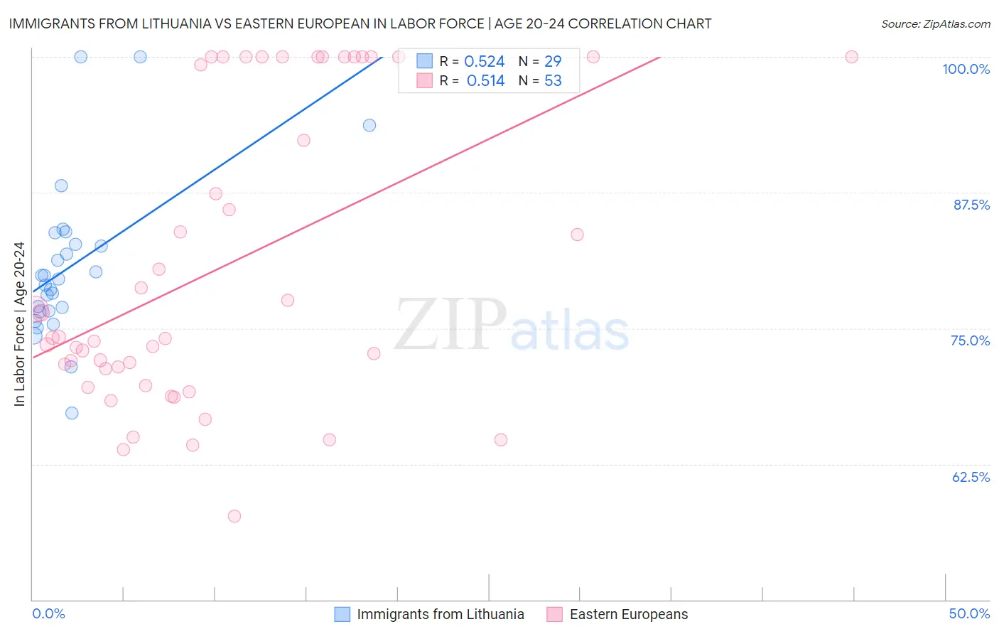 Immigrants from Lithuania vs Eastern European In Labor Force | Age 20-24