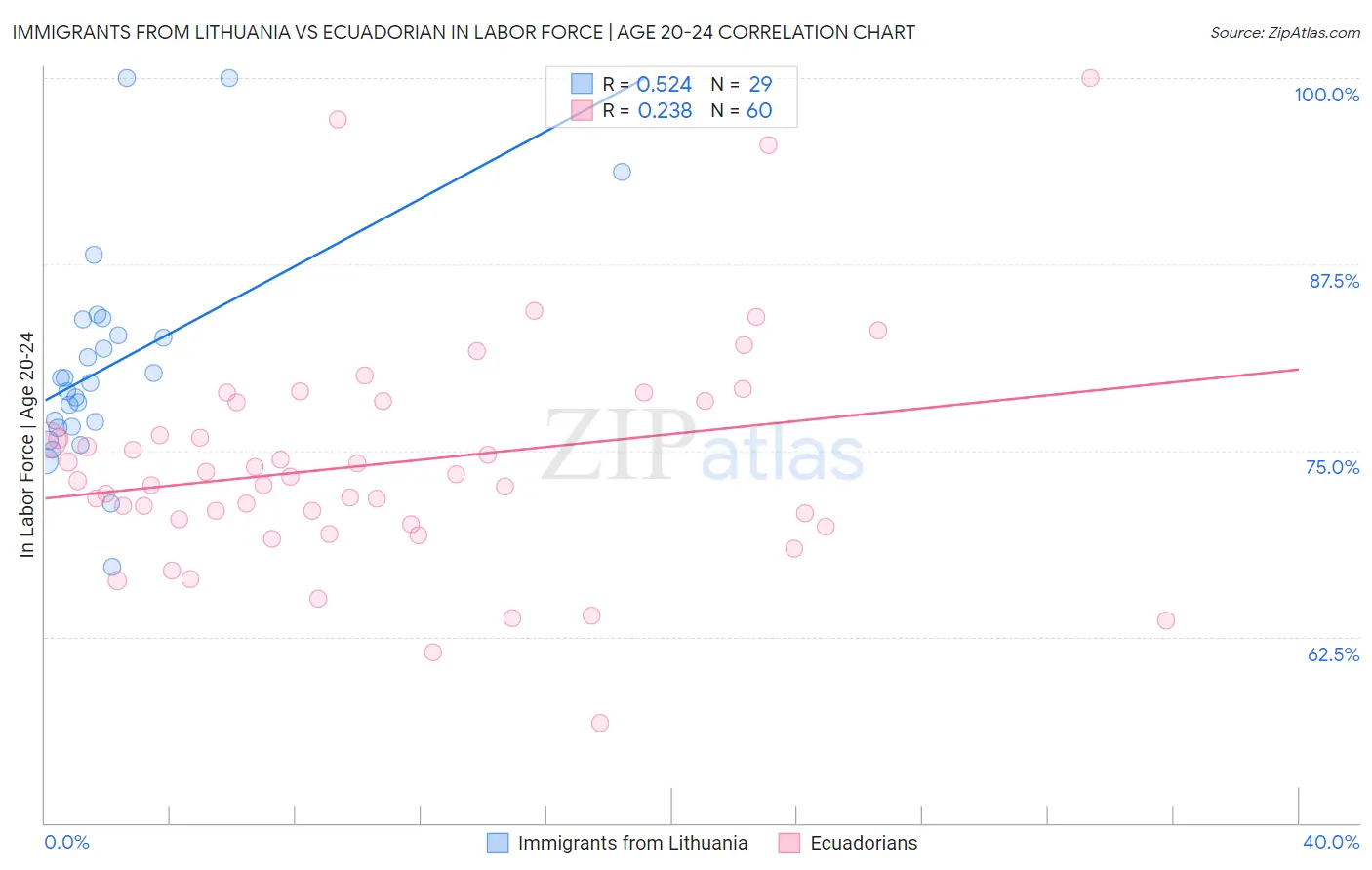 Immigrants from Lithuania vs Ecuadorian In Labor Force | Age 20-24