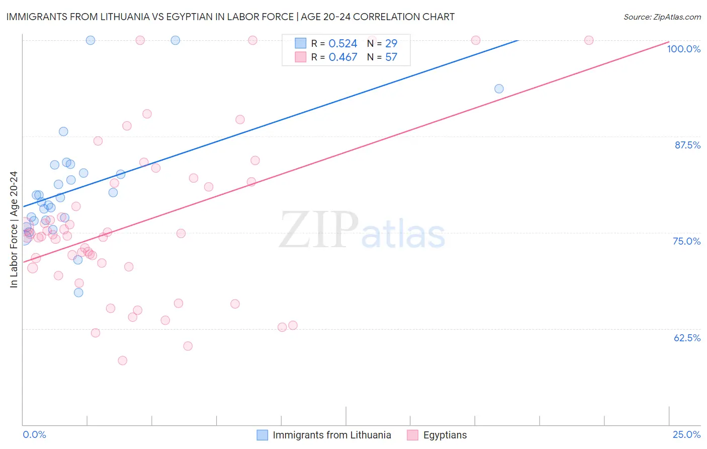 Immigrants from Lithuania vs Egyptian In Labor Force | Age 20-24