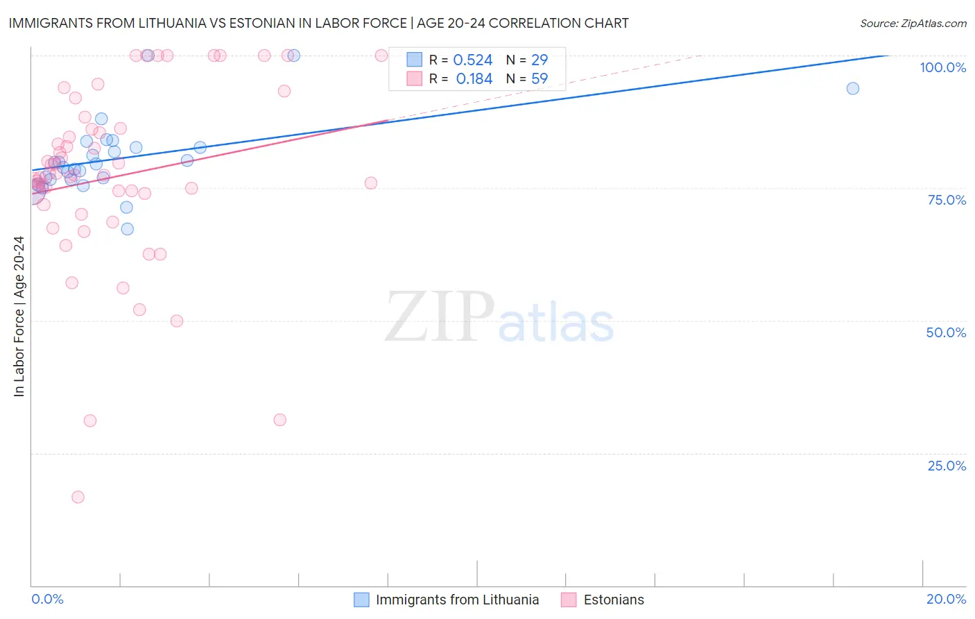 Immigrants from Lithuania vs Estonian In Labor Force | Age 20-24