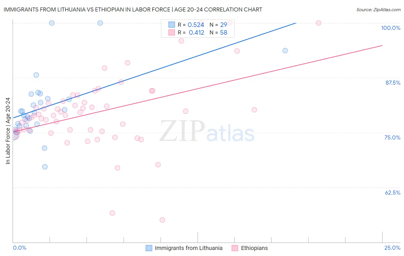 Immigrants from Lithuania vs Ethiopian In Labor Force | Age 20-24