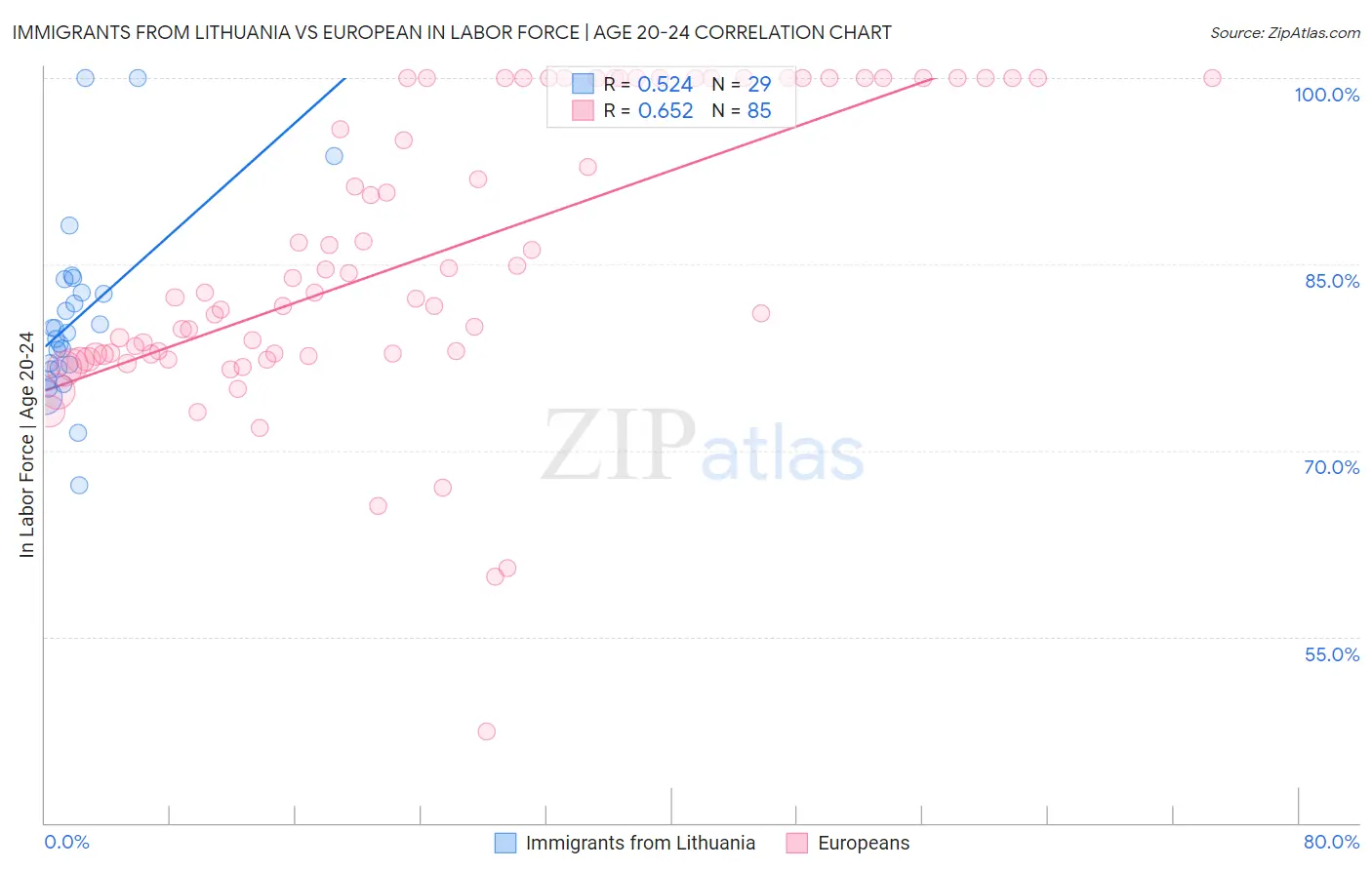 Immigrants from Lithuania vs European In Labor Force | Age 20-24