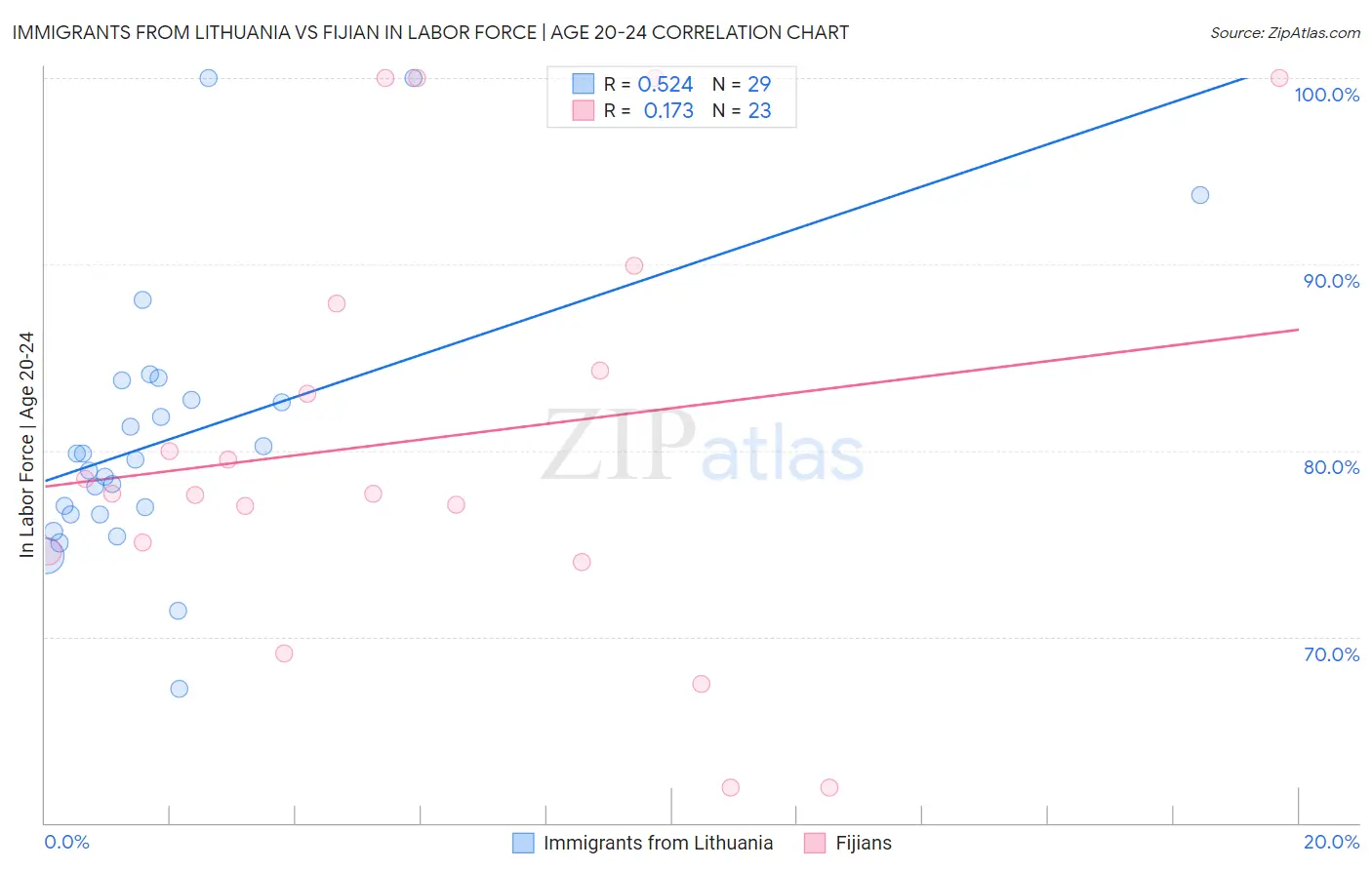 Immigrants from Lithuania vs Fijian In Labor Force | Age 20-24