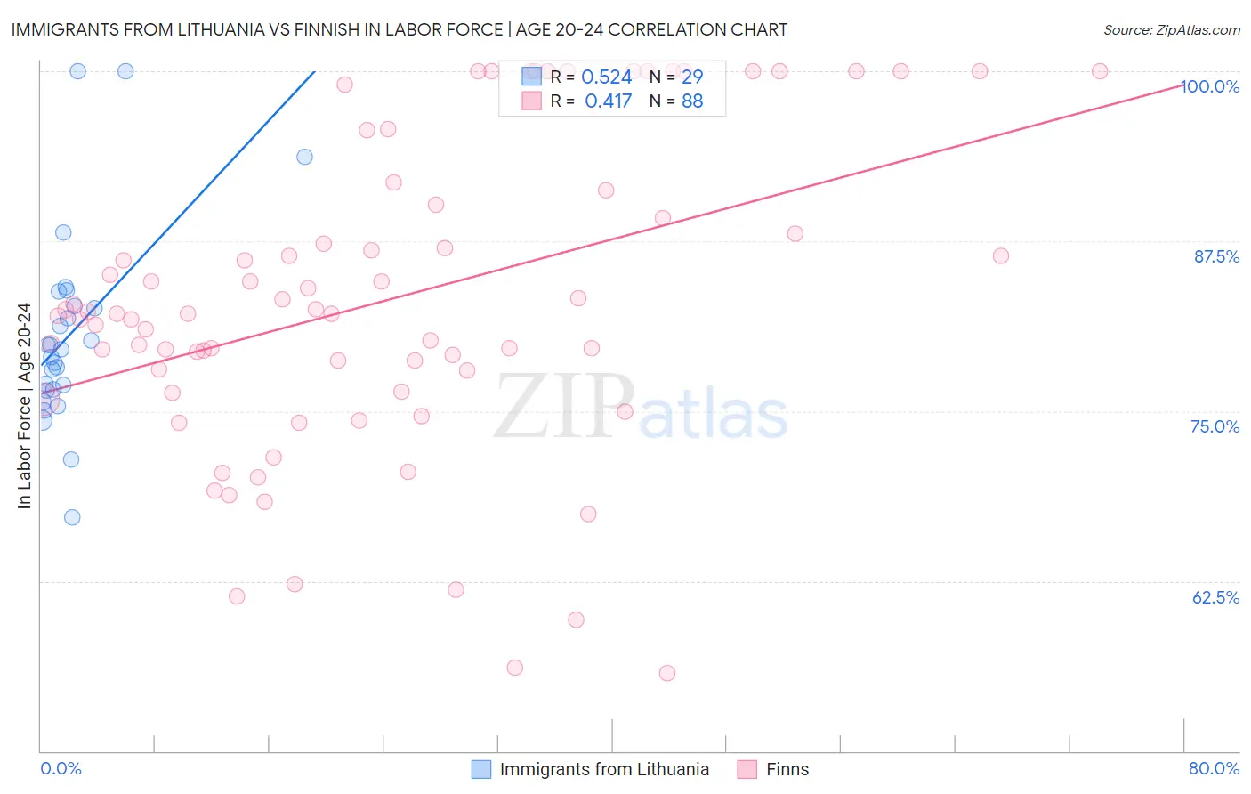 Immigrants from Lithuania vs Finnish In Labor Force | Age 20-24